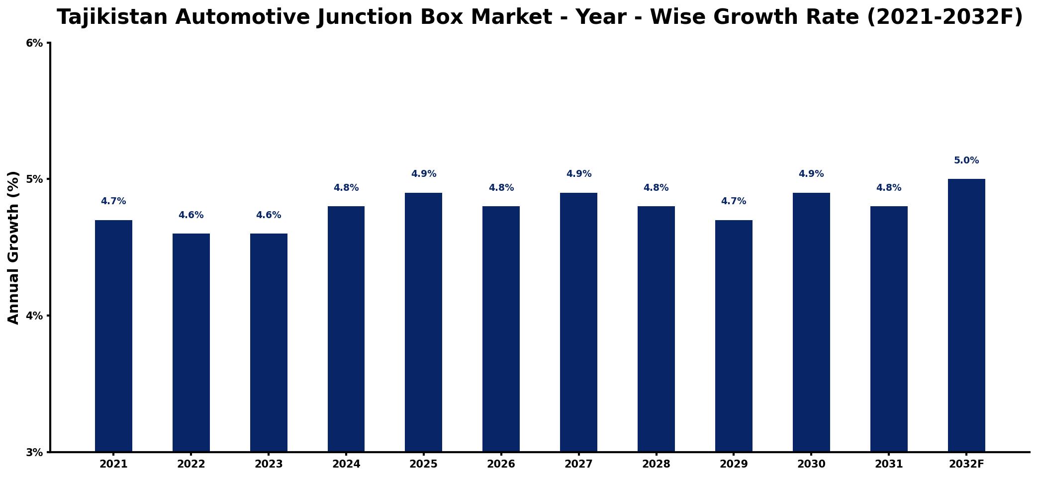 Tajikistan Automotive Junction Box Market Year-wise Growth Rate and Key Drivers