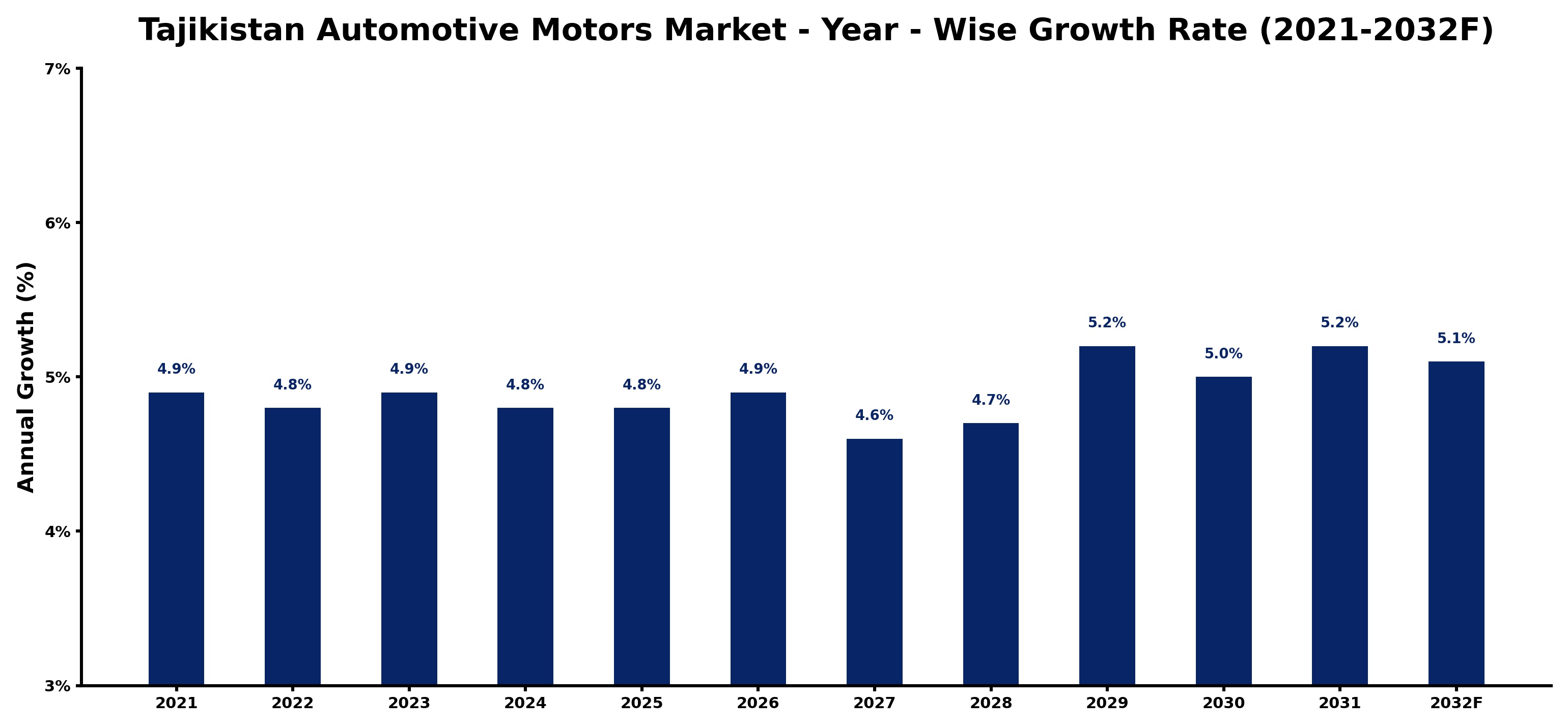 Tajikistan Automotive Motors Market Year-wise Growth Rate and Key Drivers