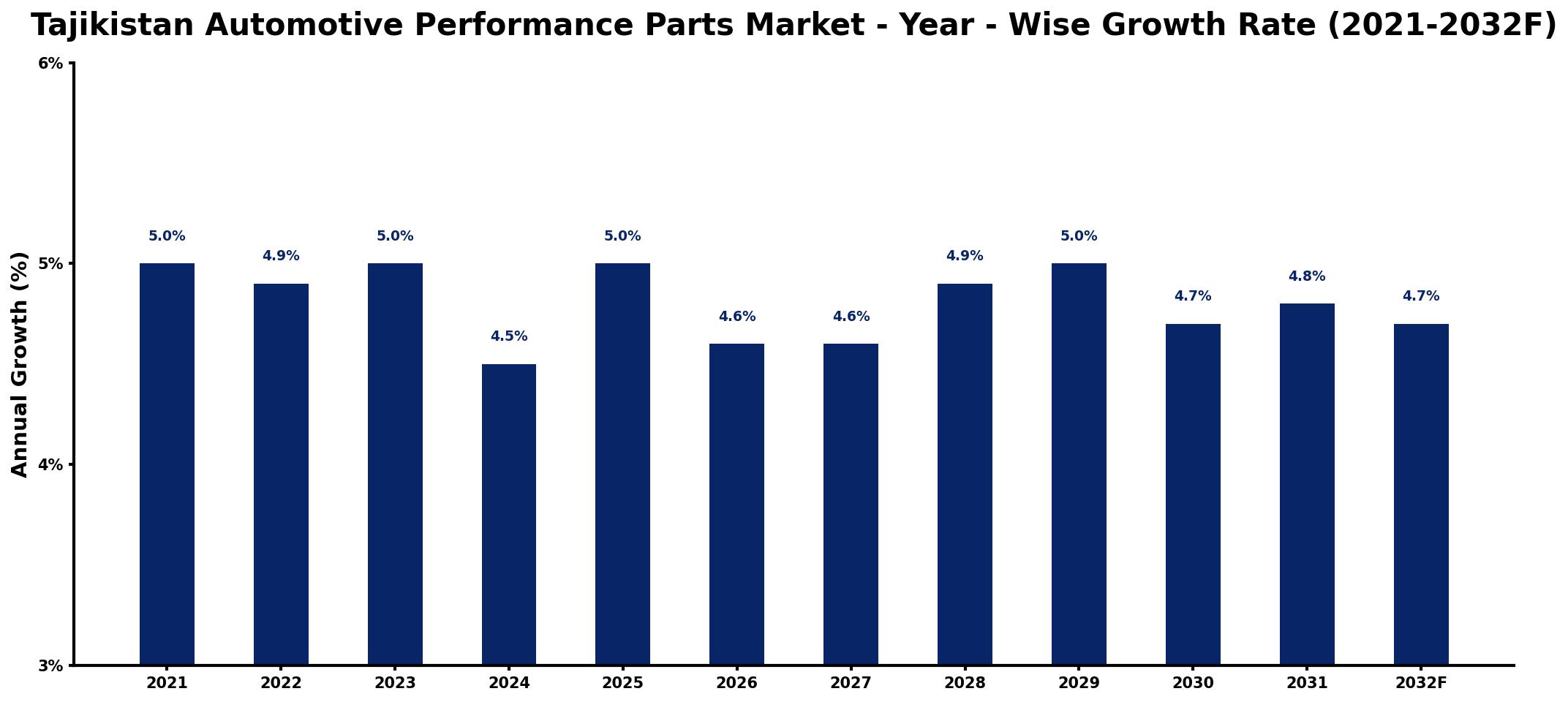 Tajikistan Automotive Performance Parts Market Year-wise Growth Rate and Key Drivers
