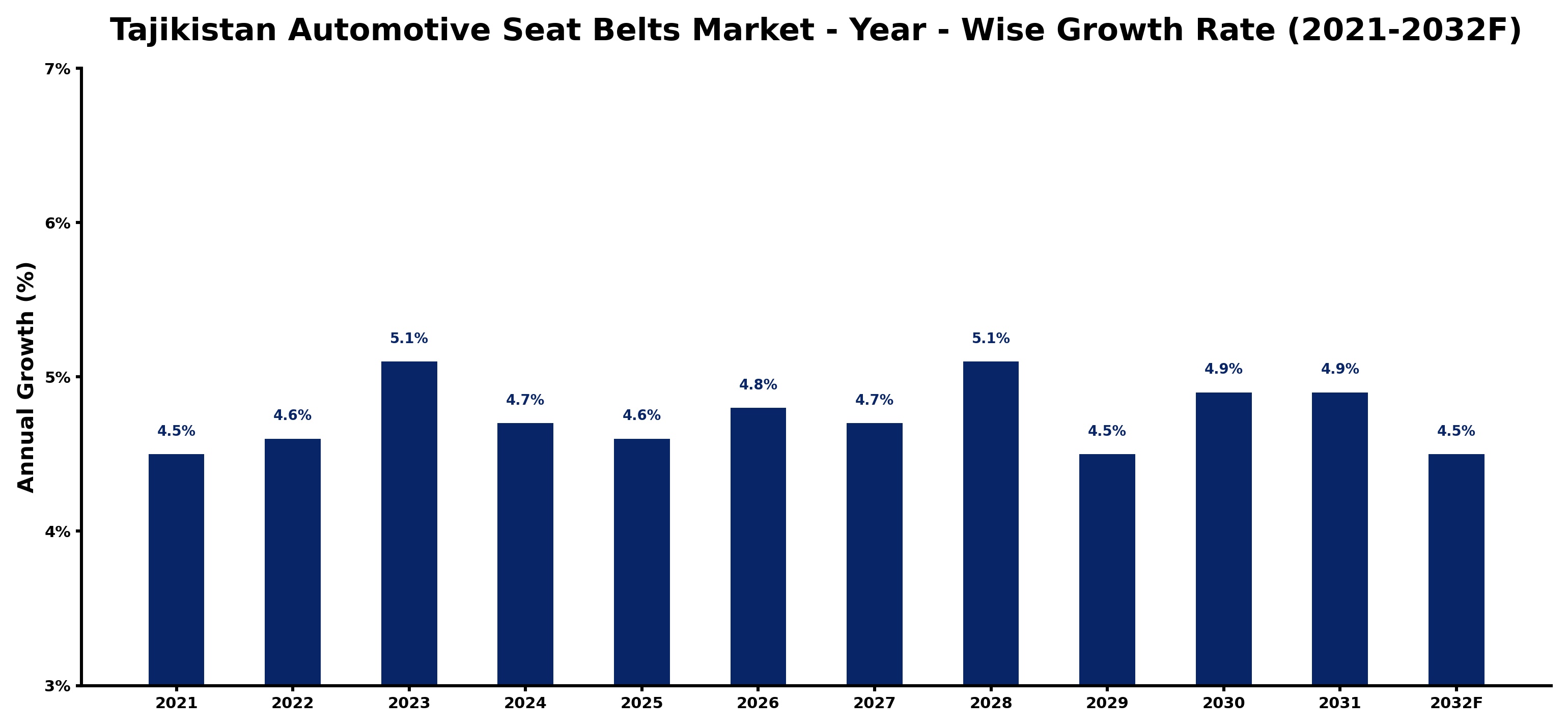 Tajikistan Automotive Seat Belts Market Year-wise Growth Rate and Key Drivers