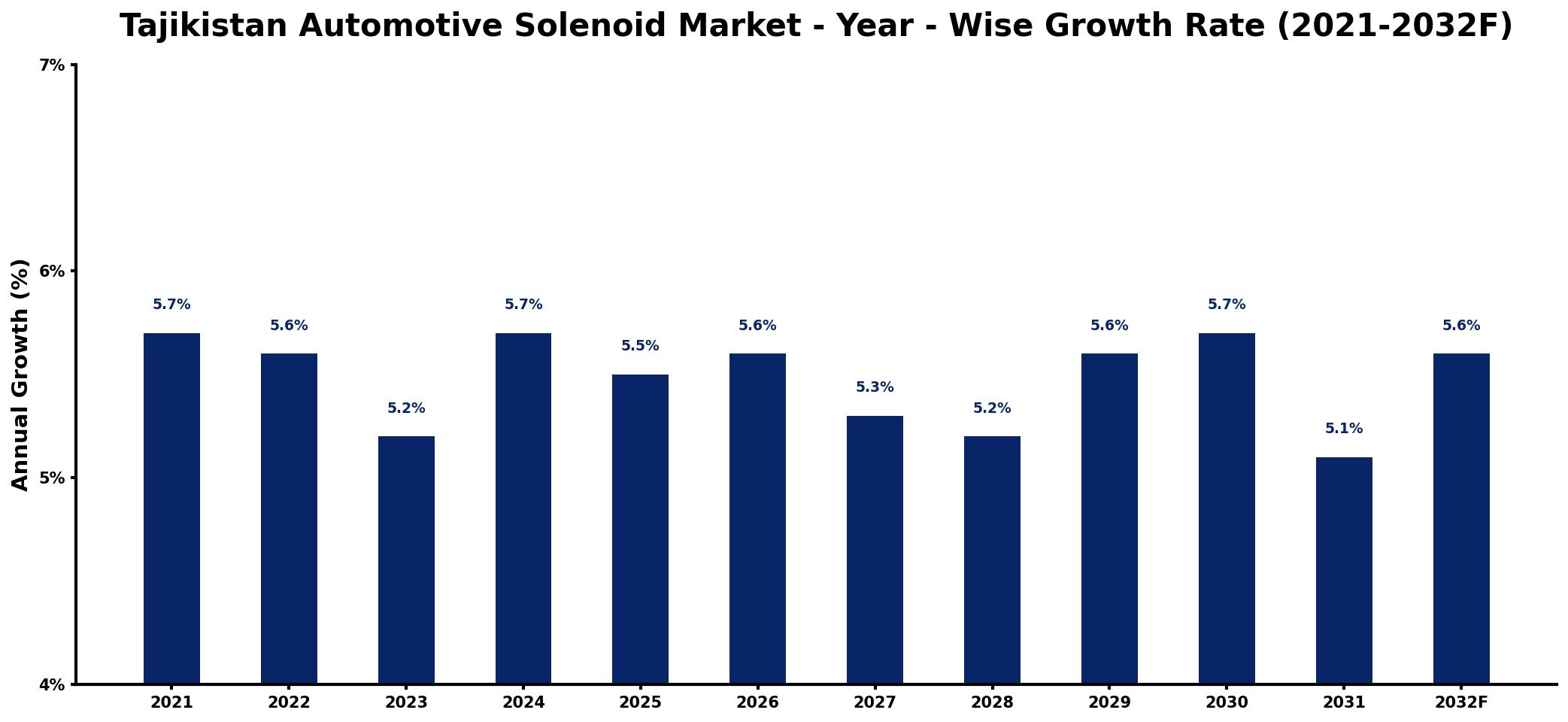 Tajikistan Automotive Solenoid Market Year-wise Growth Rate and Key Drivers