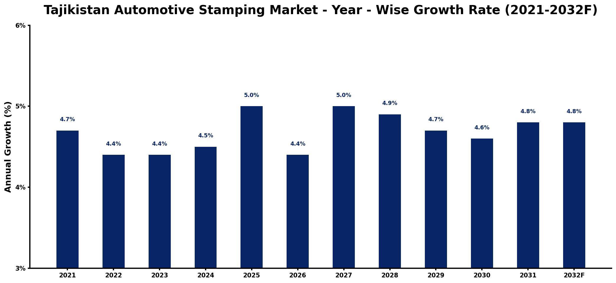 Tajikistan Automotive Stamping Market Year-wise Growth Rate and Key Drivers