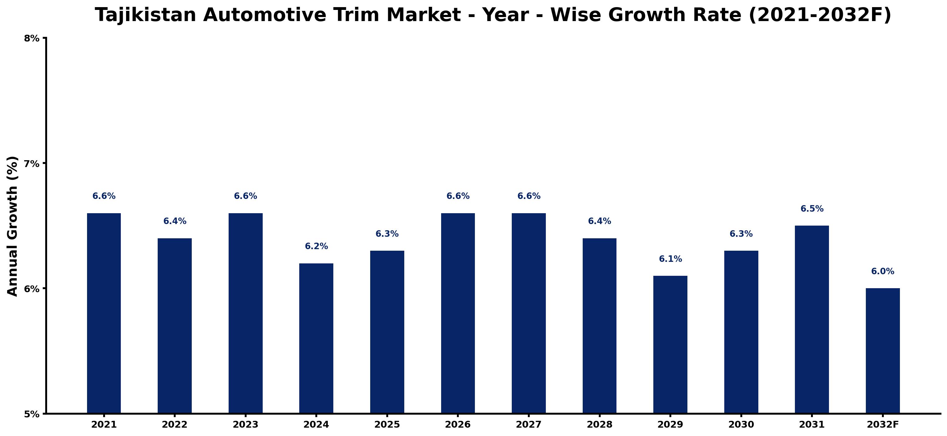 Tajikistan Automotive Trim Market Year-wise Growth Rate and Key Drivers