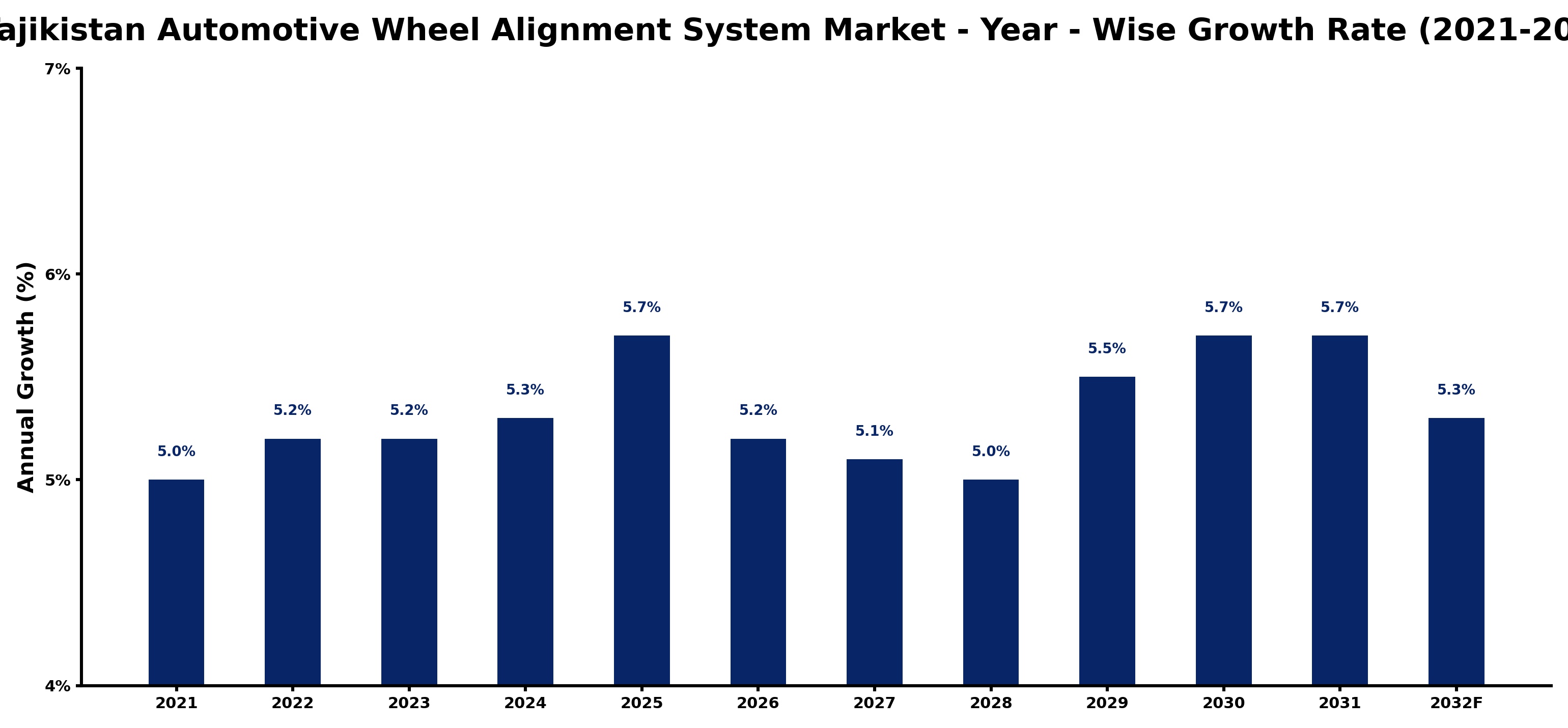 Tajikistan Automotive Wheel Alignment System Market Year-wise Growth Rate and Key Drivers
