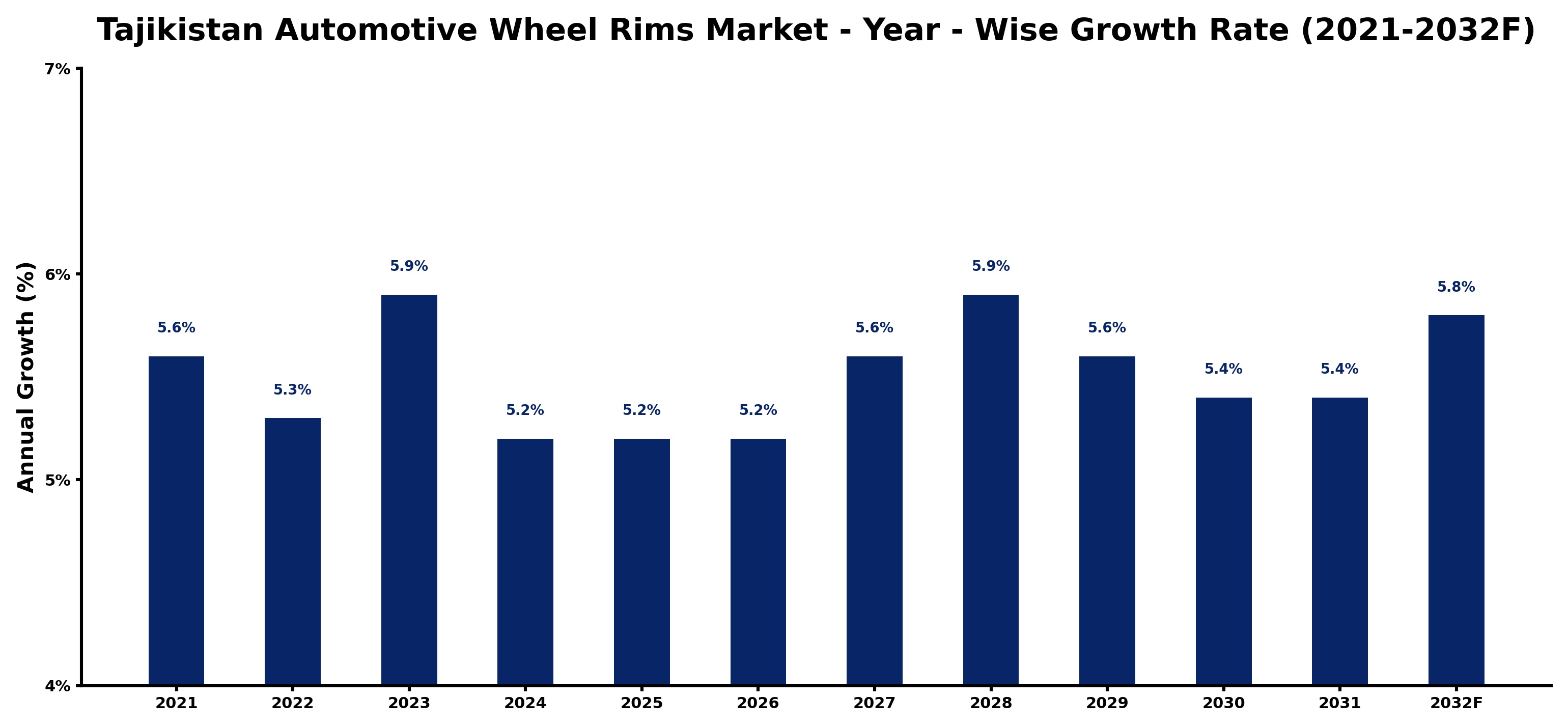 Tajikistan Automotive Wheel Rims Market Year-wise Growth Rate and Key Drivers