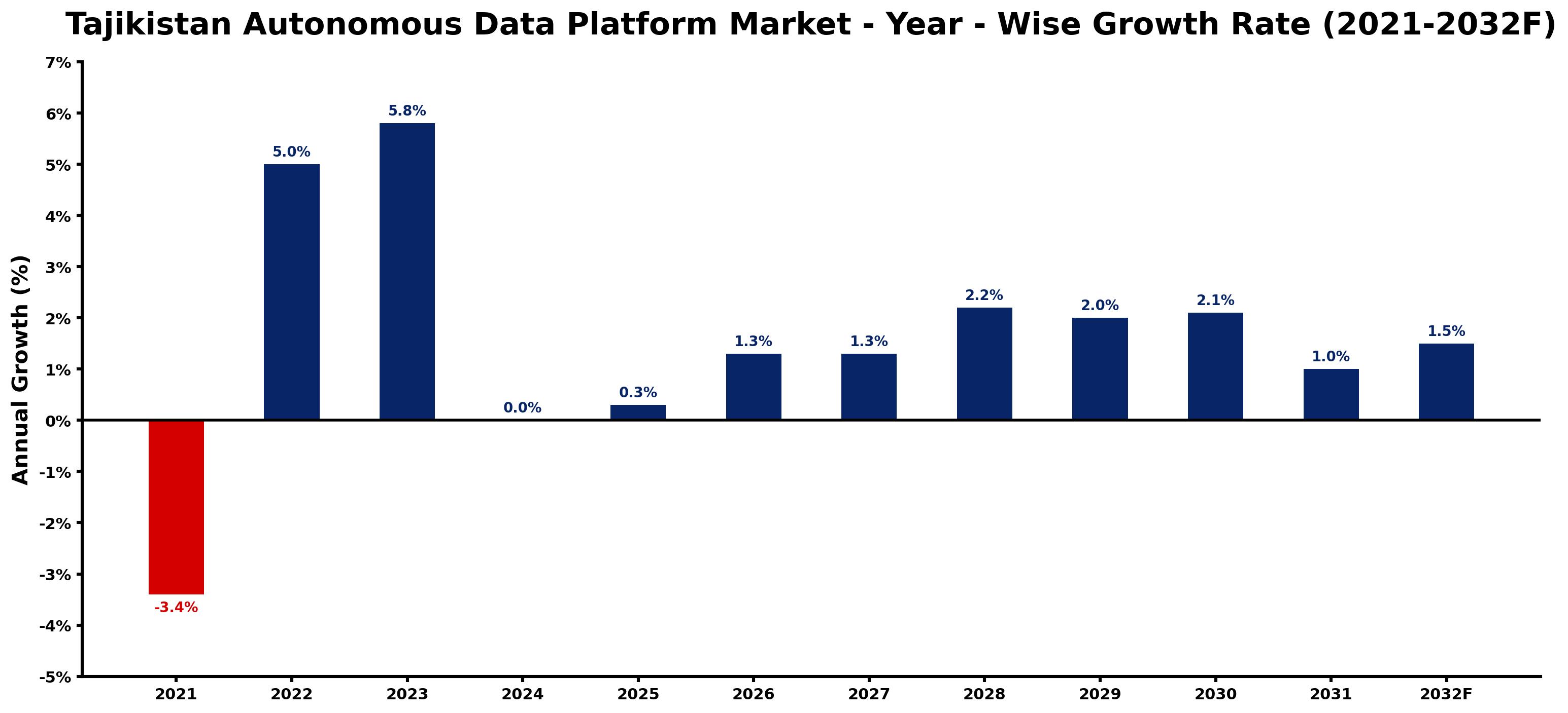 Tajikistan Autonomous Data Platform Market Year-wise Growth Rate and Key Drivers