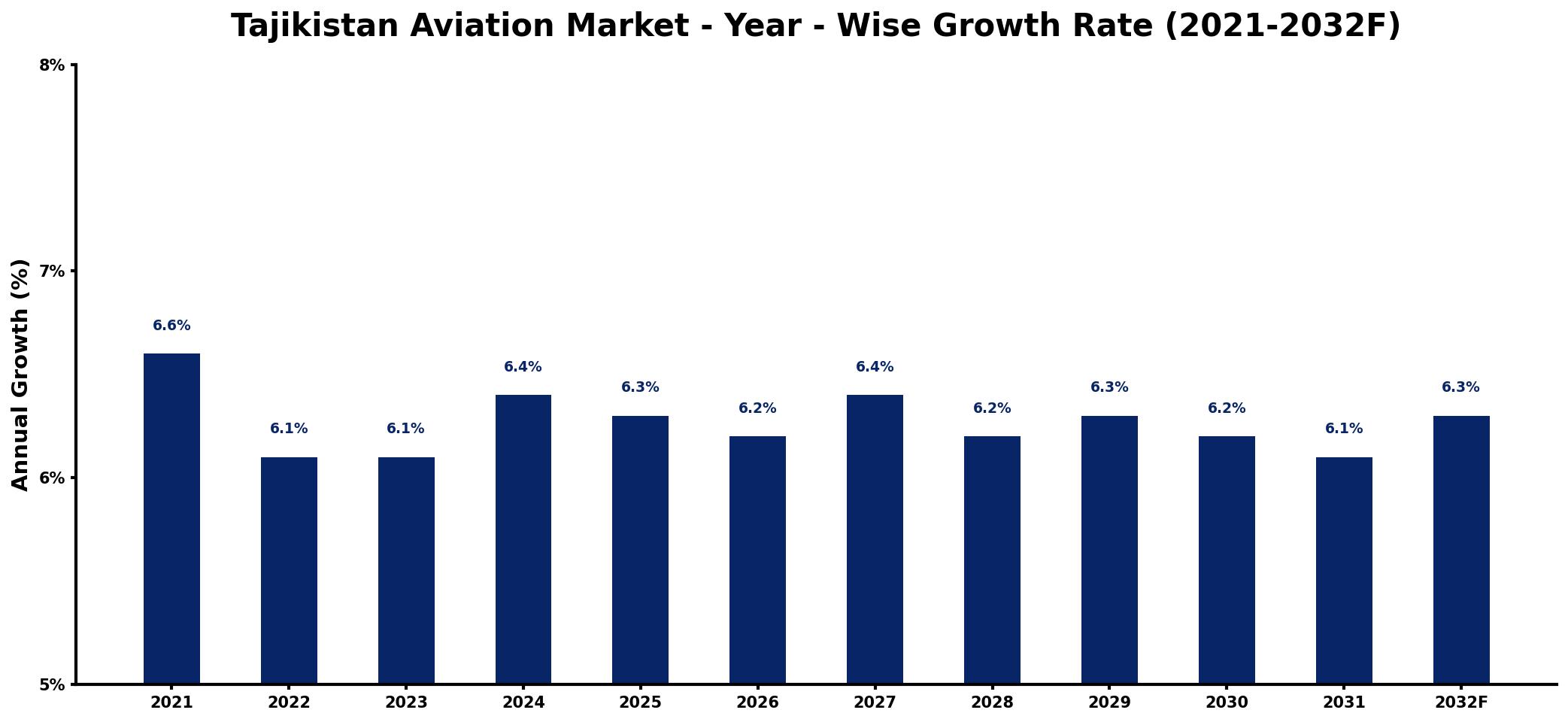 Tajikistan Aviation Market Year-wise Growth Rate and Key Drivers
