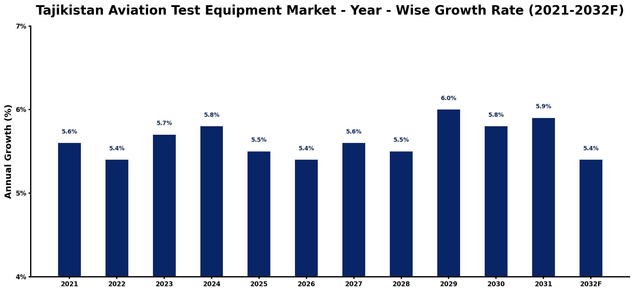 Tajikistan Aviation Test Equipment Market Year-wise Growth Rate and Key Drivers