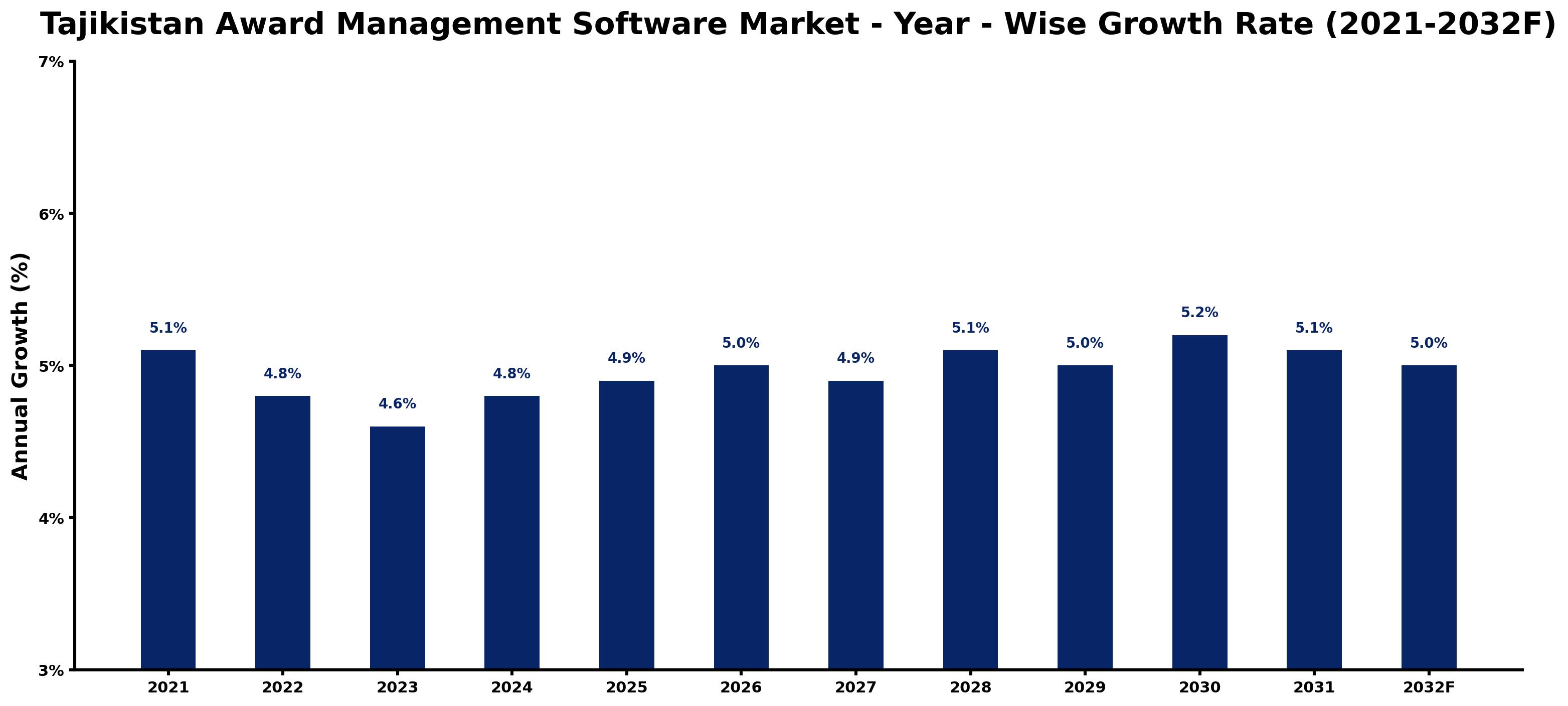 Tajikistan Award Management Software Market Year-wise Growth Rate and Key Drivers