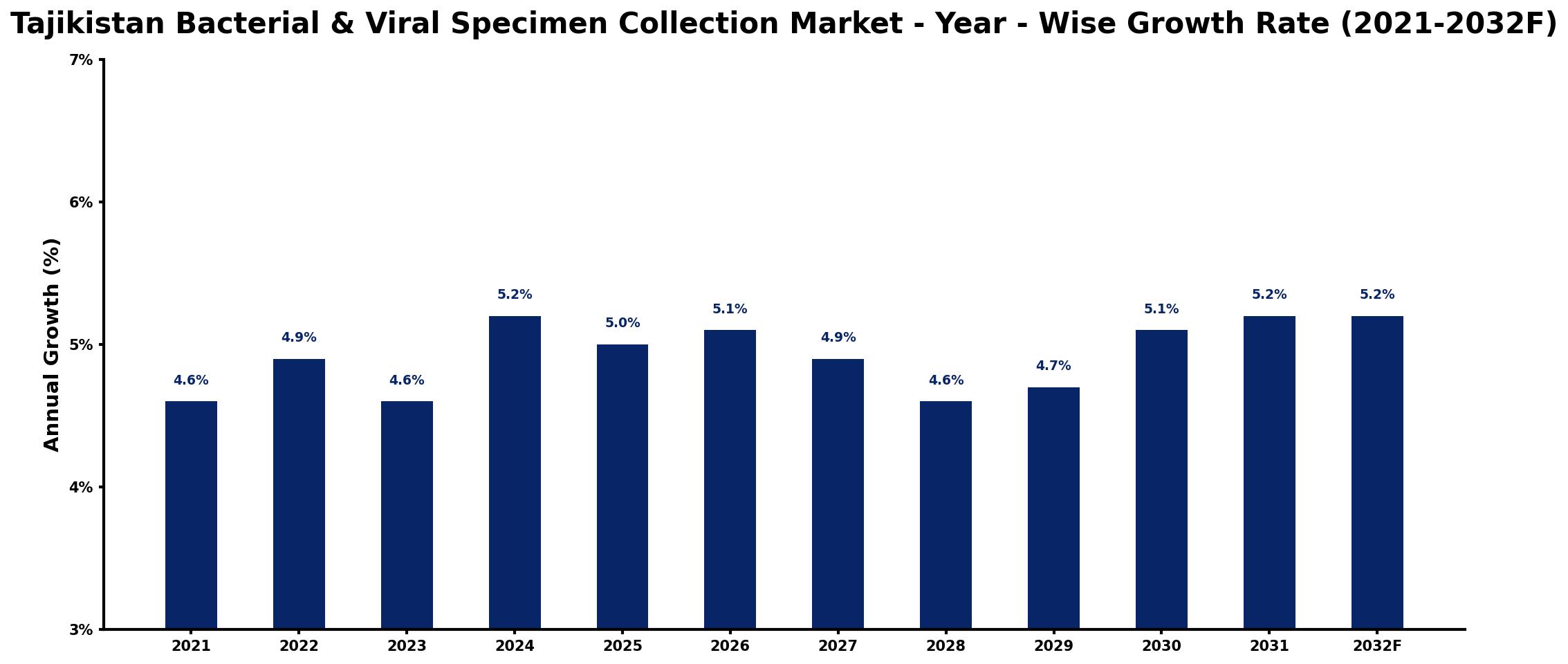 Tajikistan Bacterial & Viral Specimen Collection Market Year-wise Growth Rate and Key Drivers
