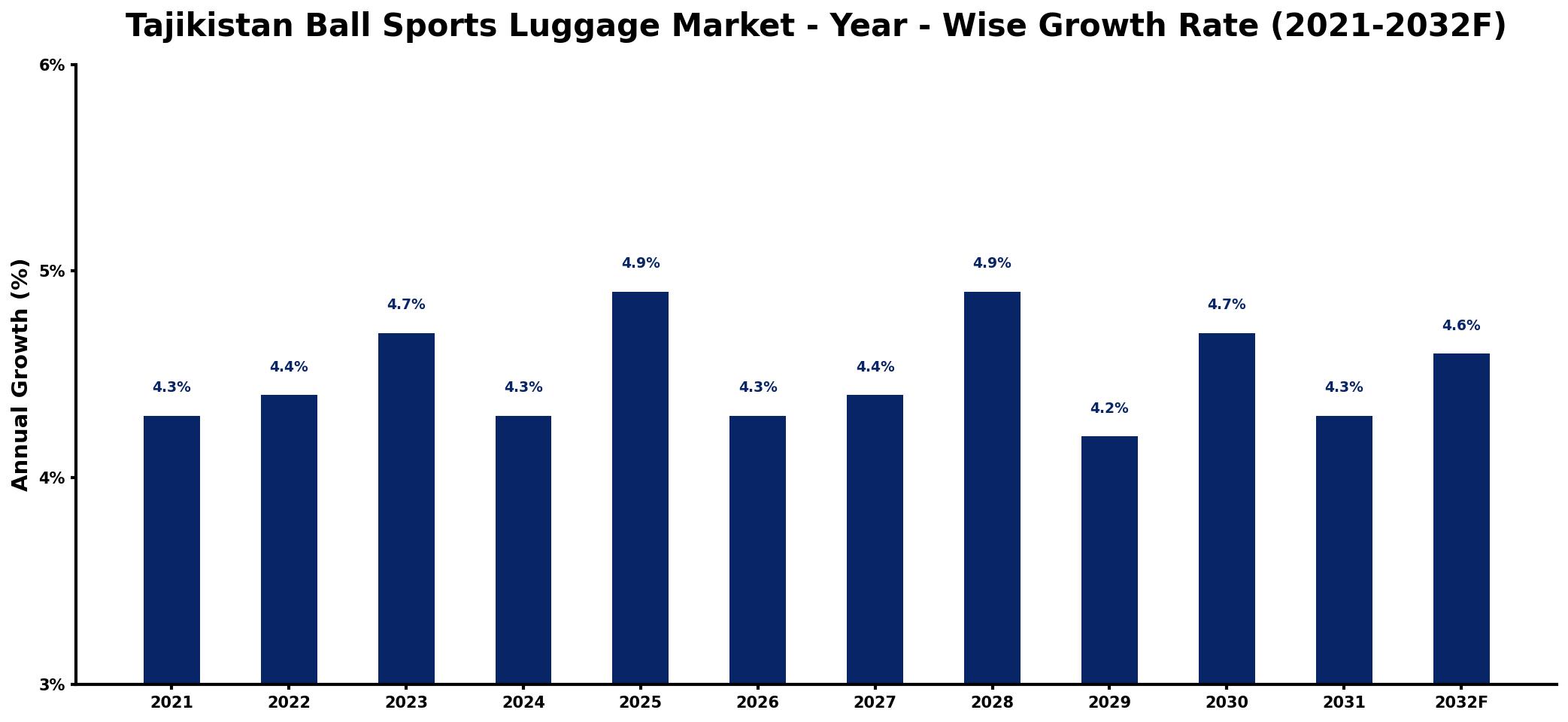 Tajikistan Ball Sports Luggage Market Year-wise Growth Rate and Key Drivers