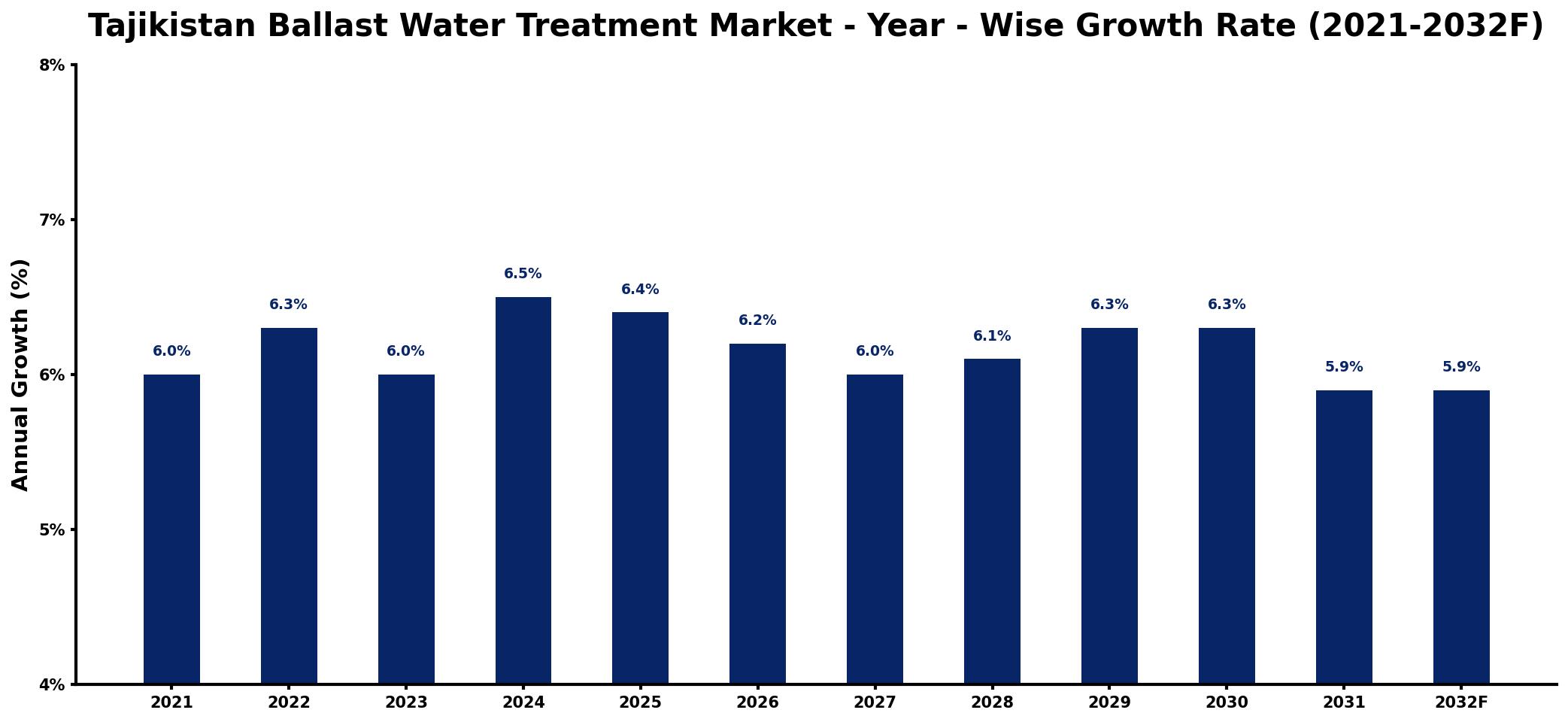 Tajikistan Ballast Water Treatment Market Year-wise Growth Rate and Key Drivers