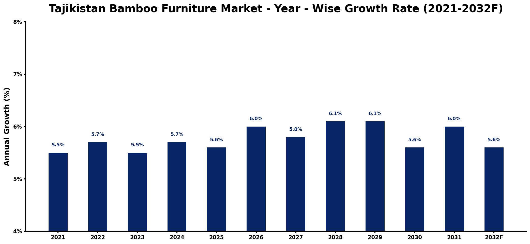 Tajikistan Bamboo Furniture Market Year-wise Growth Rate and Key Drivers