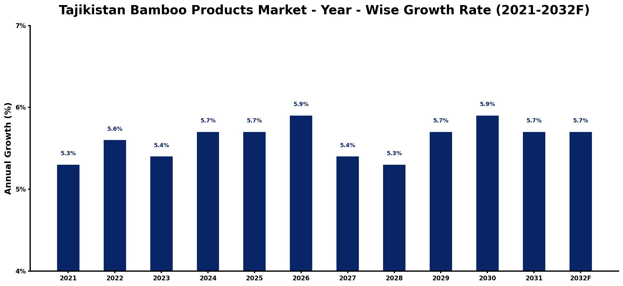 Tajikistan Bamboo Products Market Year-wise Growth Rate and Key Drivers