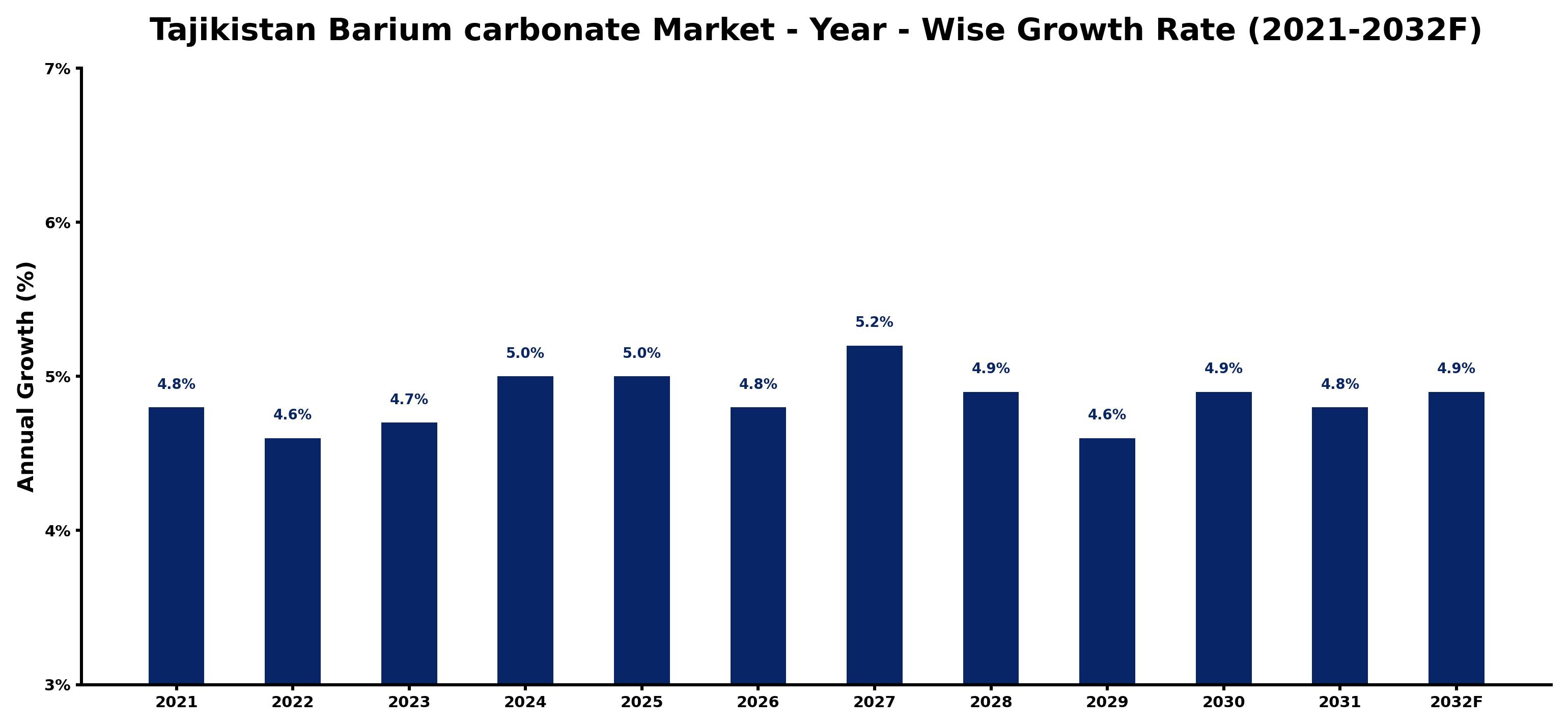 Tajikistan Barium carbonate Market Year-wise Growth Rate and Key Drivers