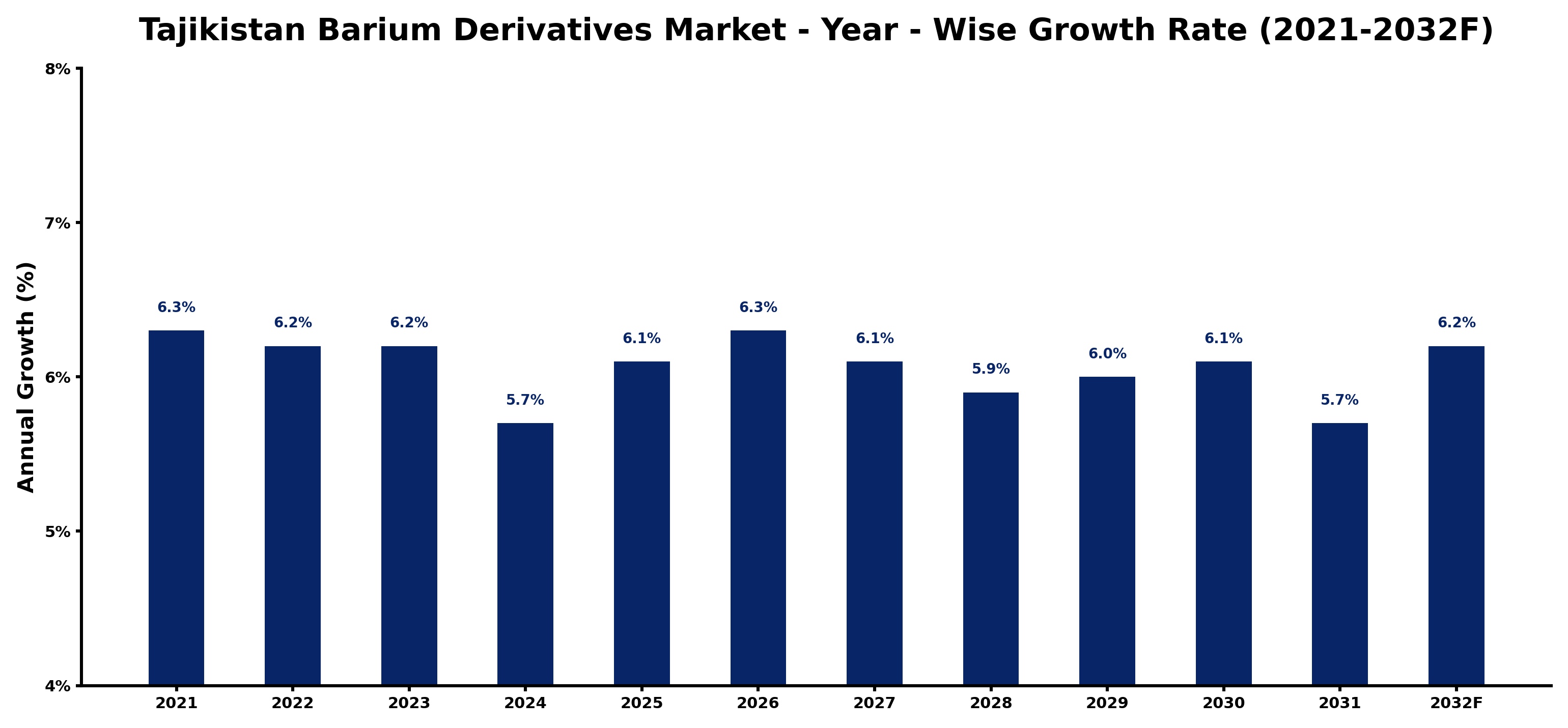 Tajikistan Barium Derivatives Market Year-wise Growth Rate and Key Drivers