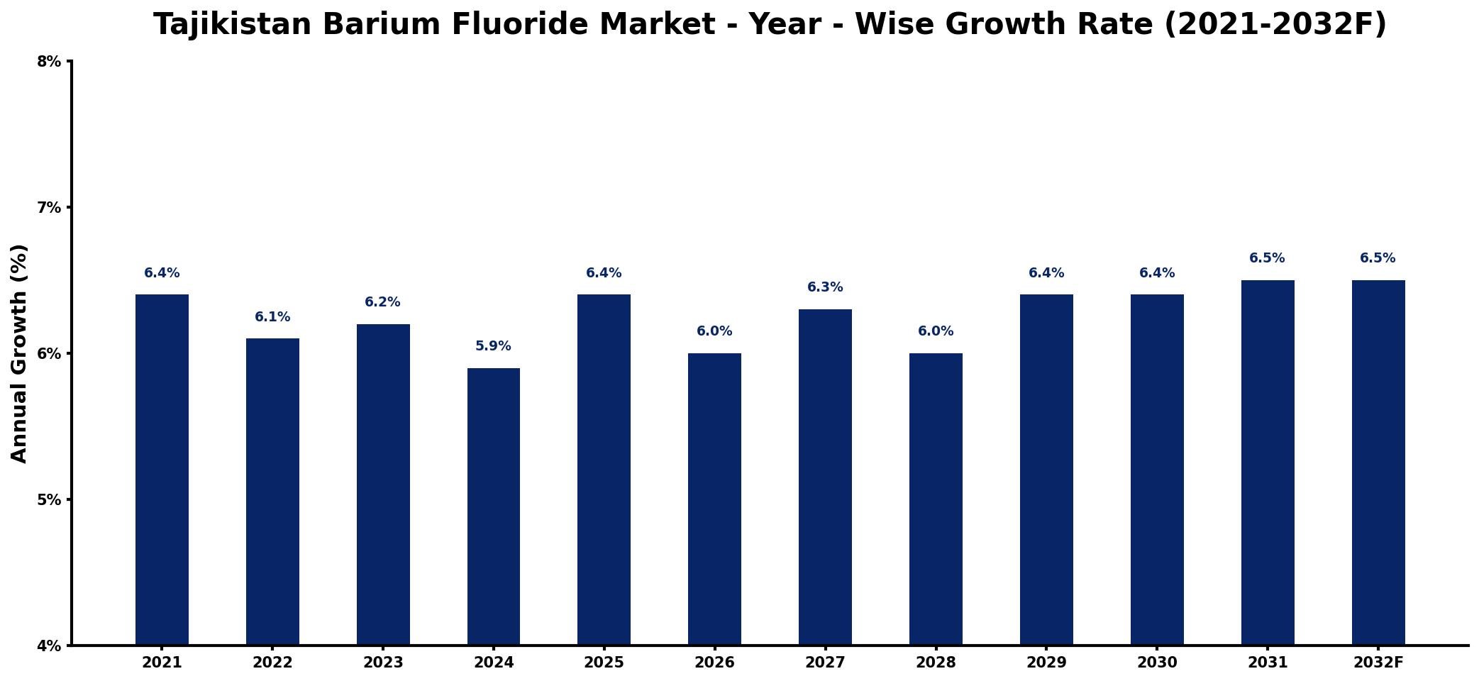 Tajikistan Barium Fluoride Market Year-wise Growth Rate and Key Drivers