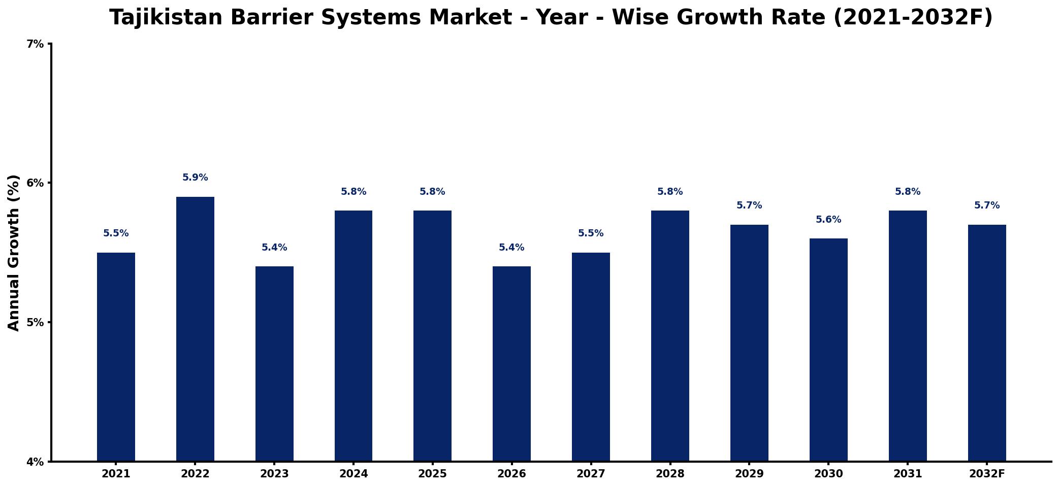 Tajikistan Barrier Systems Market Year-wise Growth Rate and Key Drivers