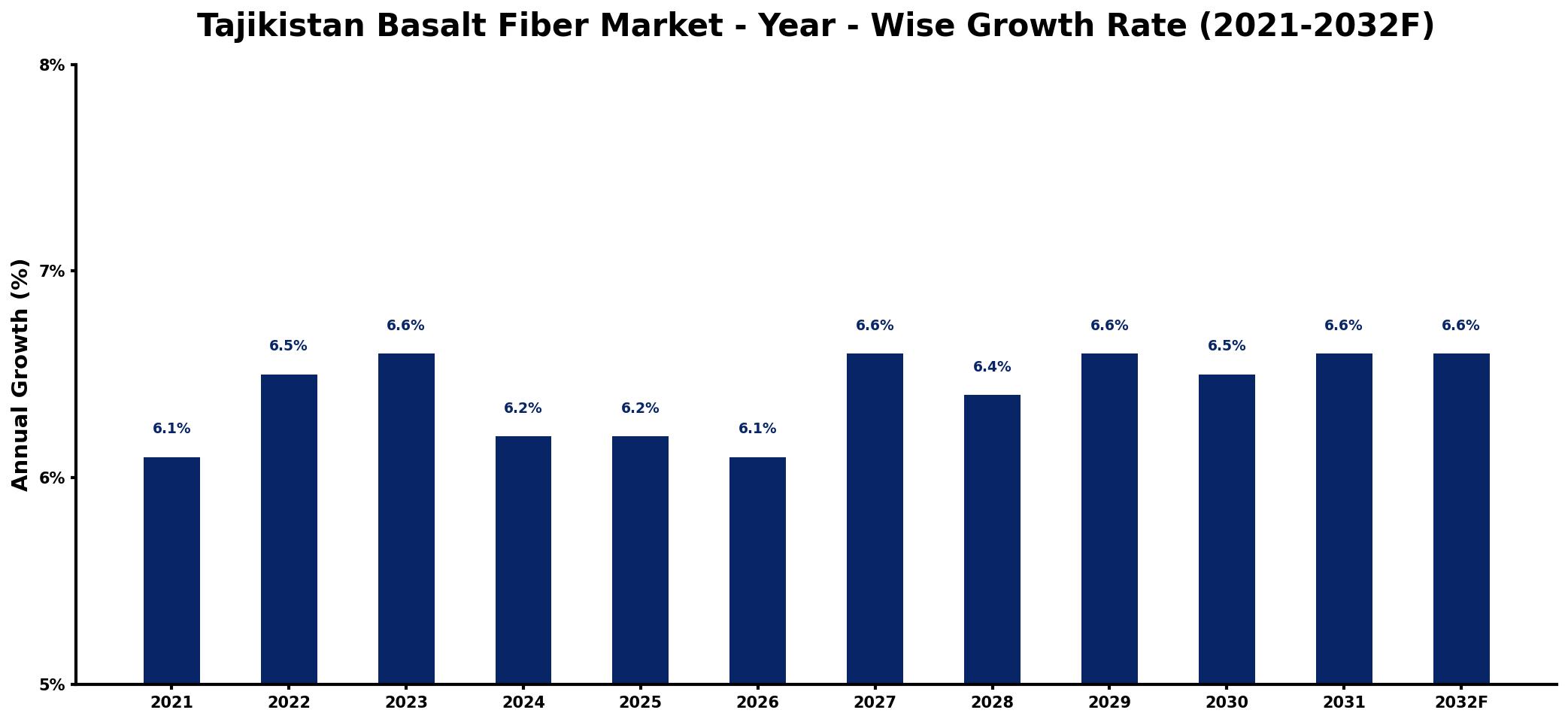 Tajikistan Basalt Fiber Market Year-wise Growth Rate and Key Drivers