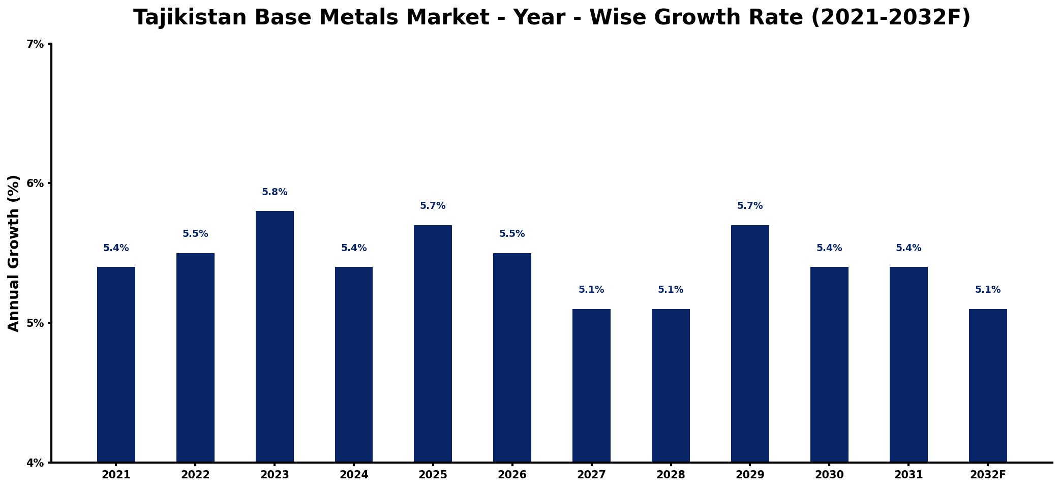 Tajikistan Base Metals Market Year-wise Growth Rate and Key Drivers