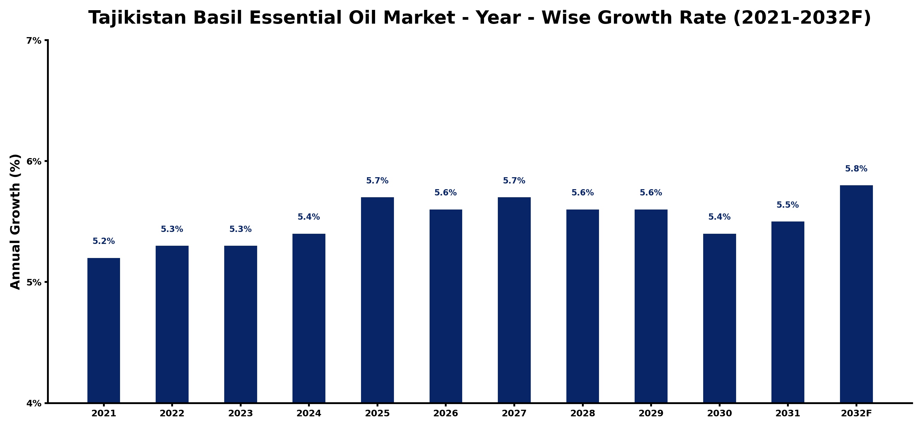 Tajikistan Basil Essential Oil Market Year-wise Growth Rate and Key Drivers