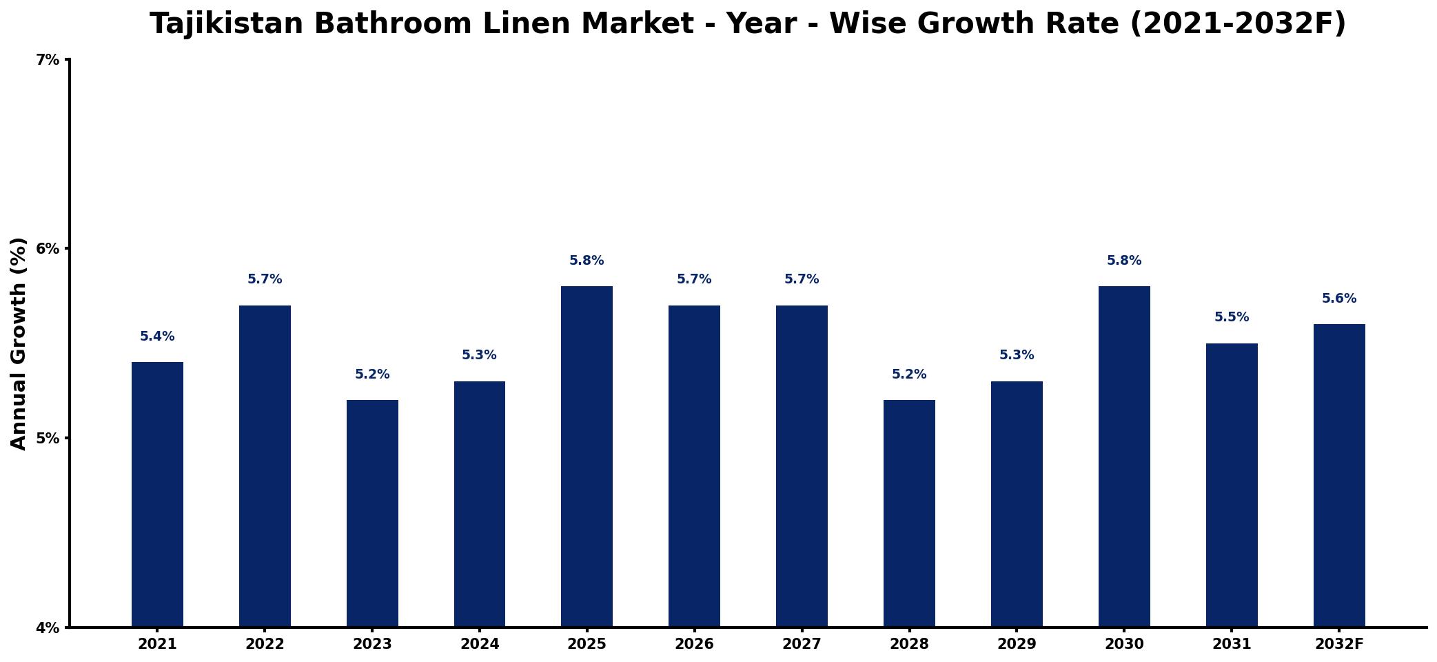 Tajikistan Bathroom Linen Market Year-wise Growth Rate and Key Drivers