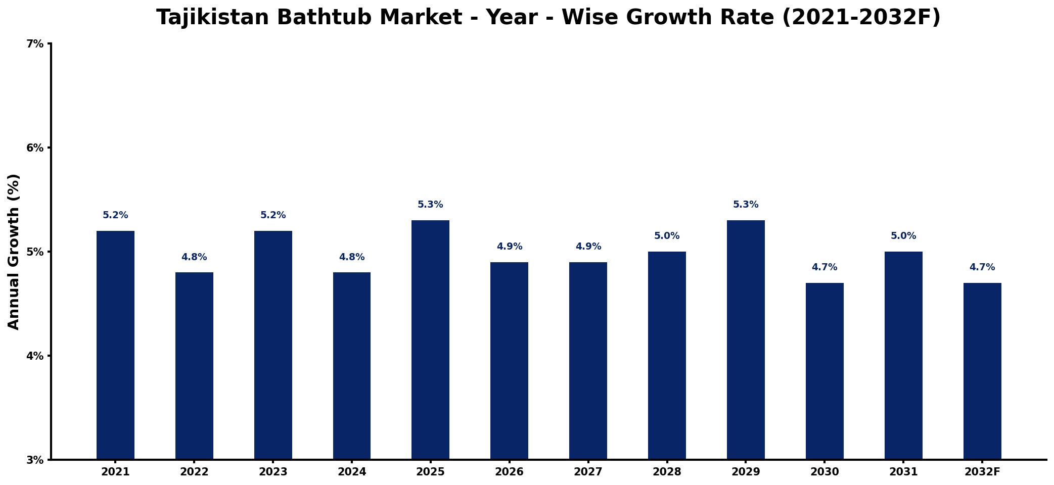 Tajikistan Bathtub Market Year-wise Growth Rate and Key Drivers