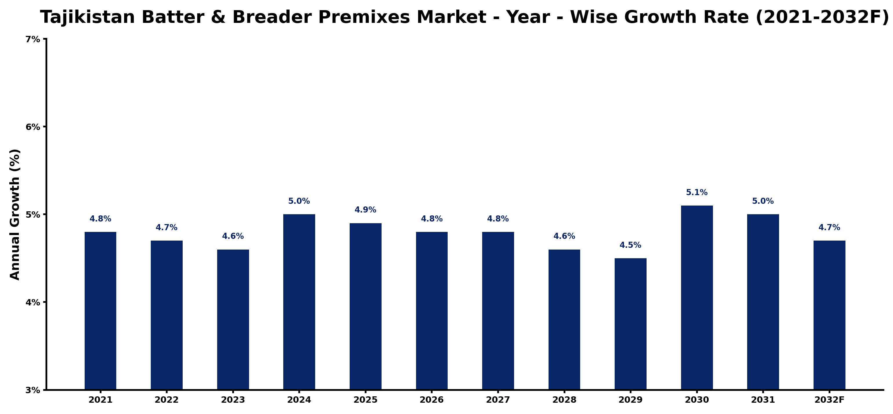 Tajikistan Batter & Breader Premixes Market Year-wise Growth Rate and Key Drivers