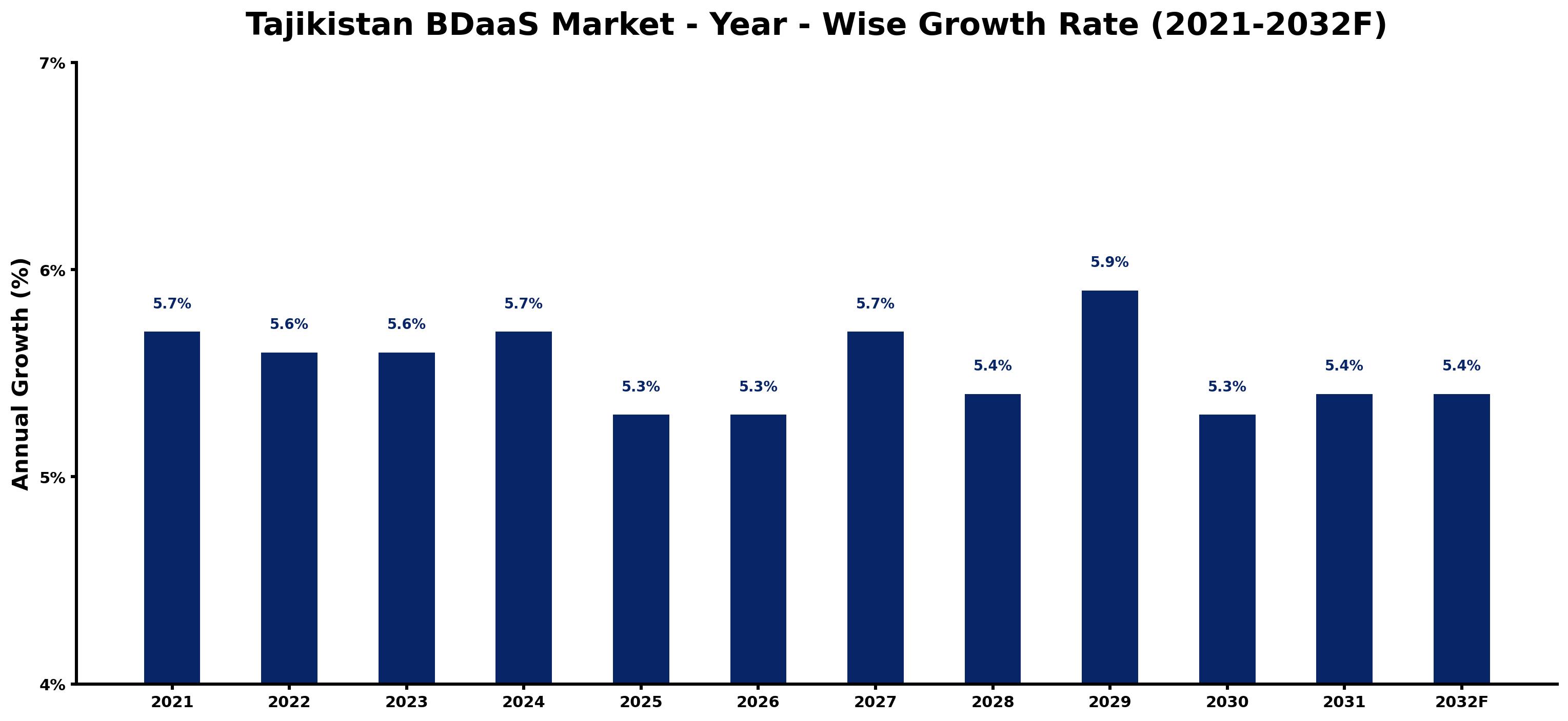 Tajikistan BDaaS Market Year-wise Growth Rate and Key Drivers