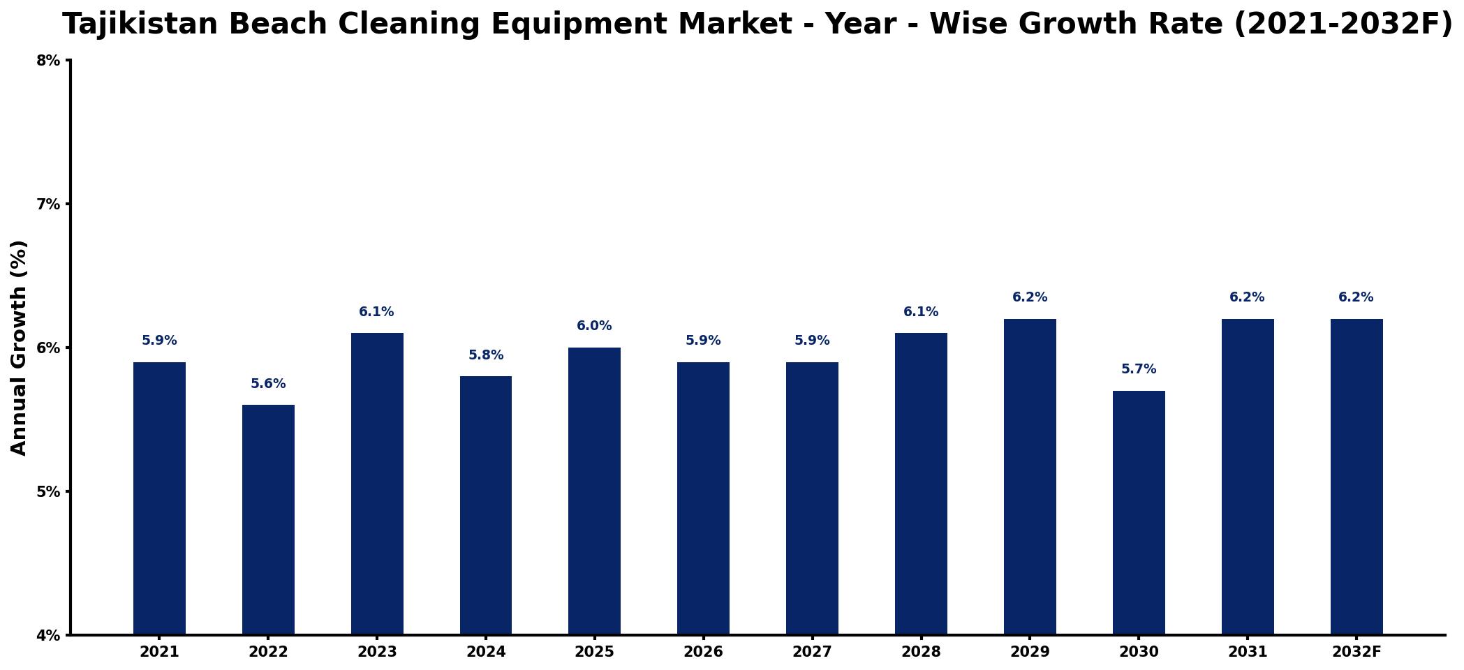 Tajikistan Beach Cleaning Equipment Market Year-wise Growth Rate and Key Drivers