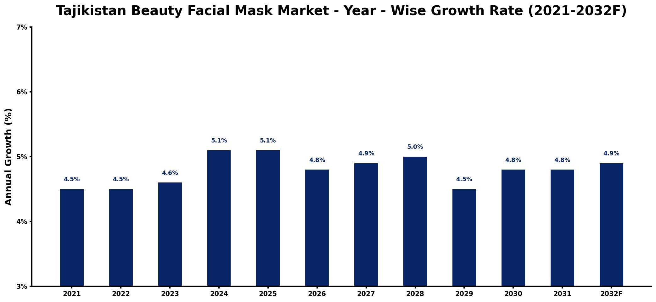 Tajikistan Beauty Facial Mask Market Year-wise Growth Rate and Key Drivers