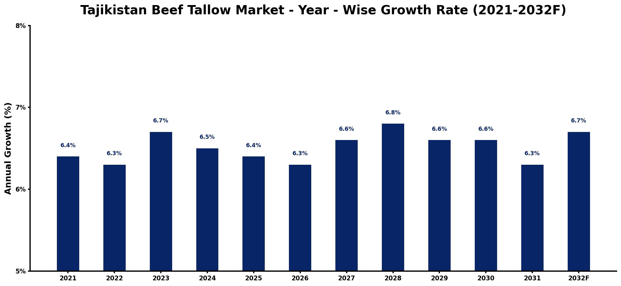 Tajikistan Beef Tallow Market Year-wise Growth Rate and Key Drivers
