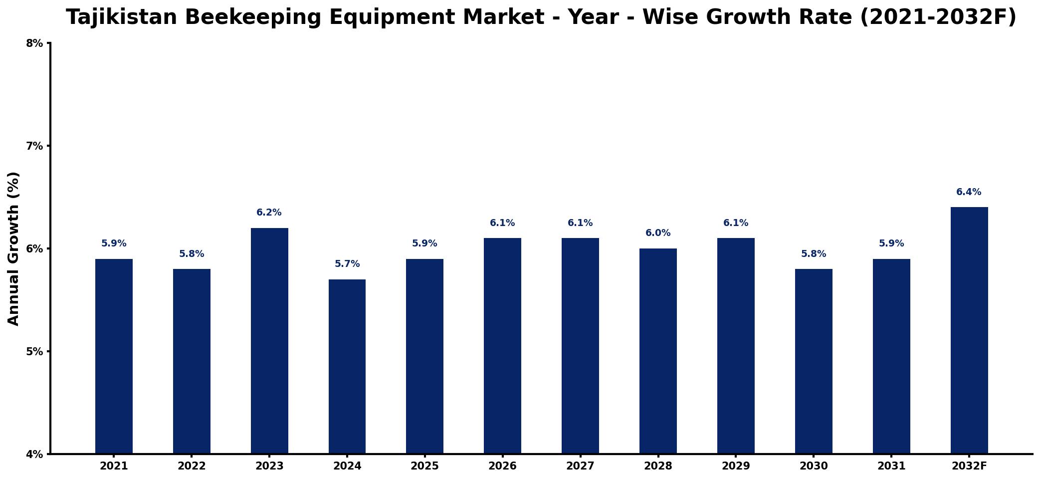 Tajikistan Beekeeping Equipment Market Year-wise Growth Rate and Key Drivers