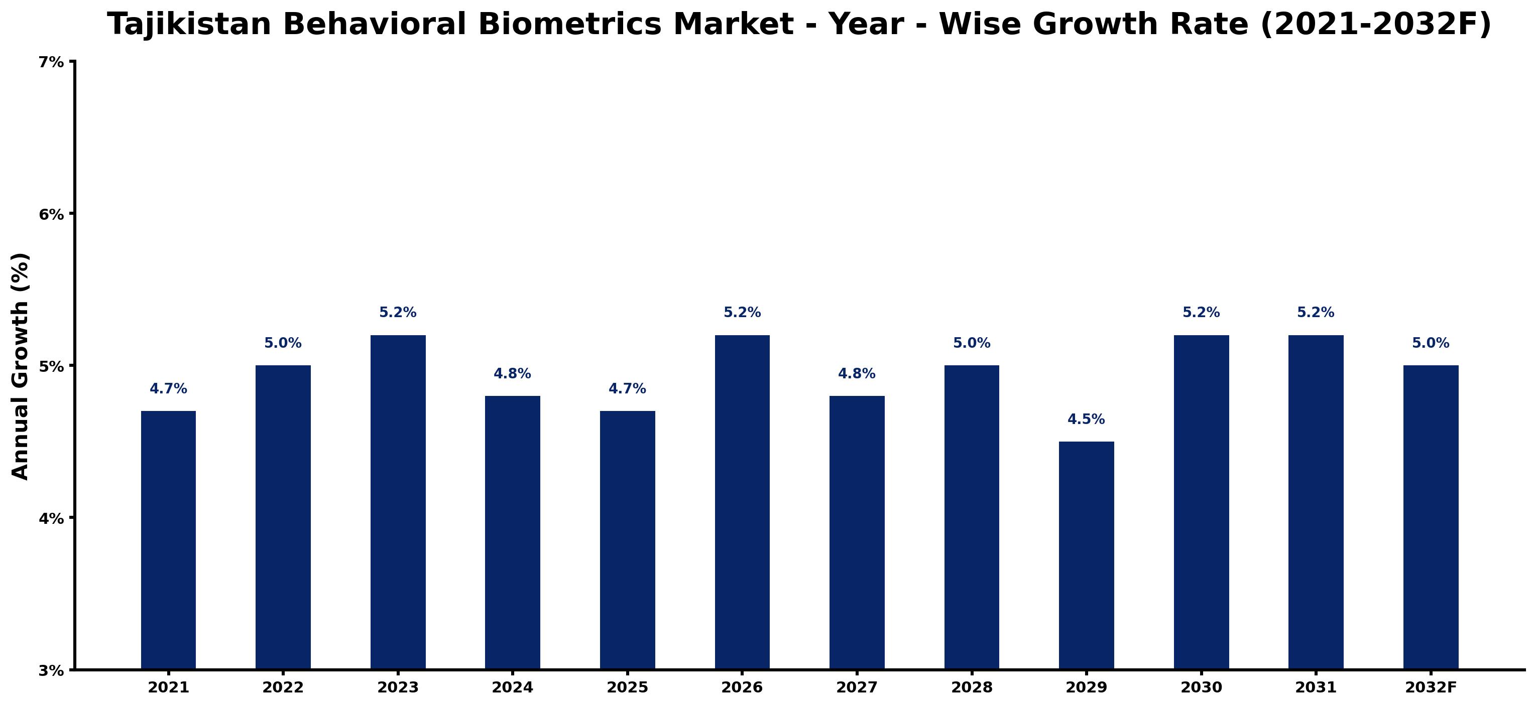 Tajikistan Behavioral Biometrics Market Year-wise Growth Rate and Key Drivers