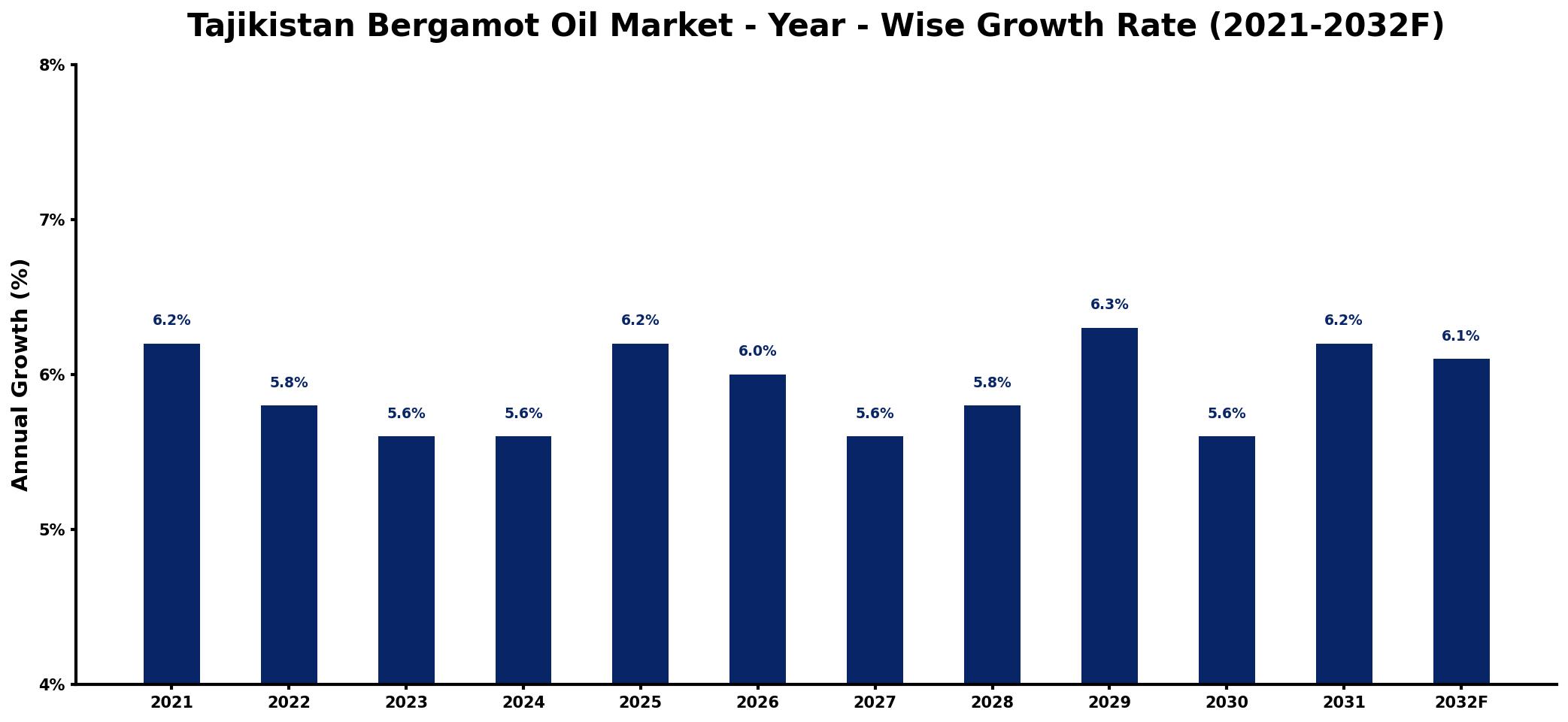 Tajikistan Bergamot Oil Market Year-wise Growth Rate and Key Drivers