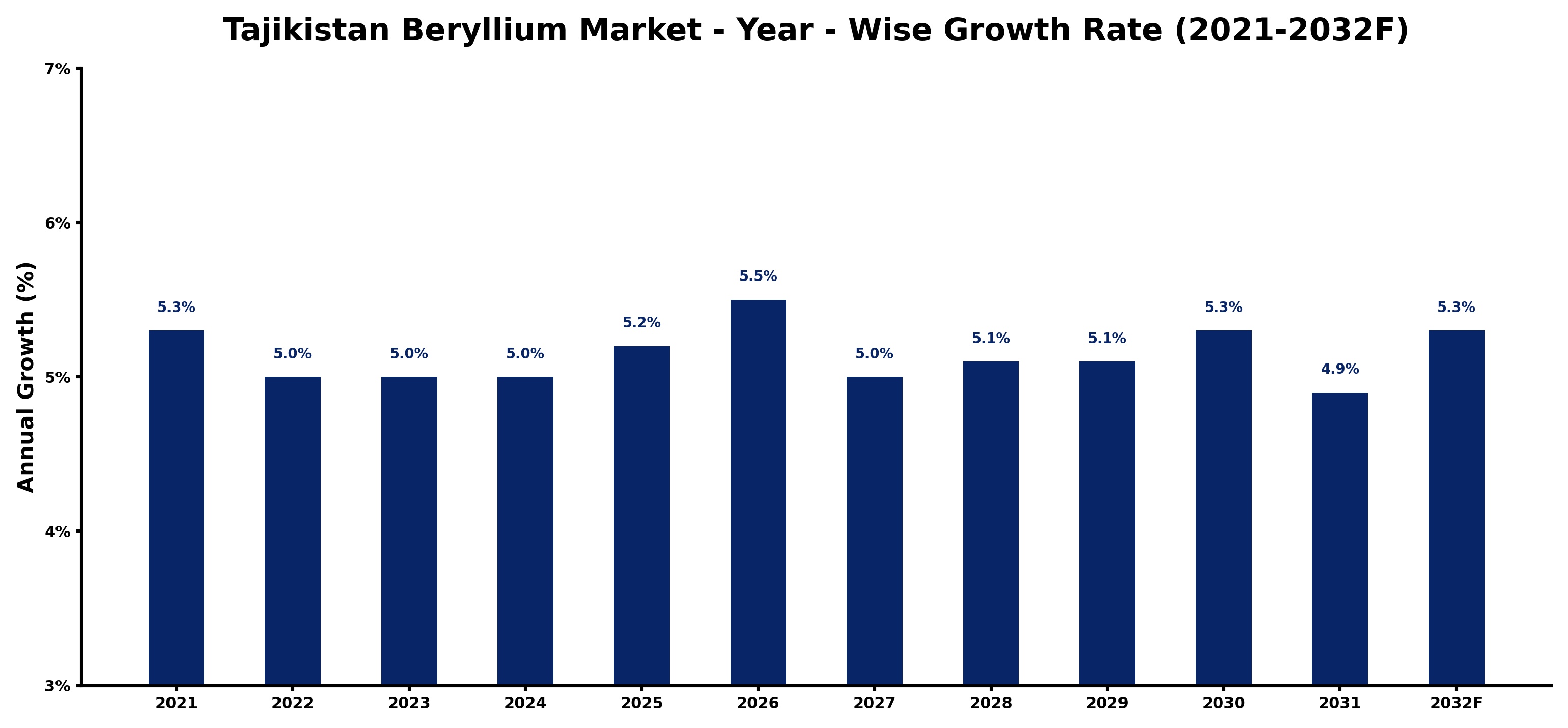 Tajikistan Beryllium Market Year-wise Growth Rate and Key Drivers