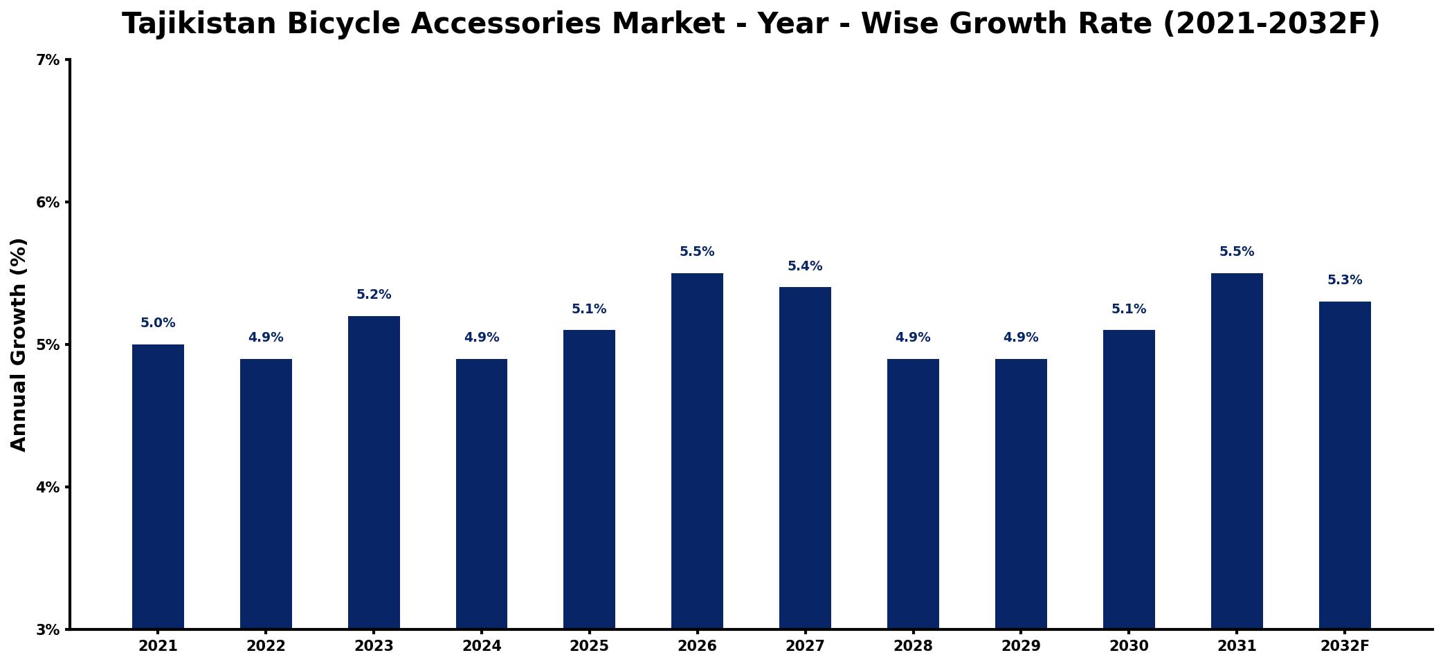 Tajikistan Bicycle Accessories Market Year-wise Growth Rate and Key Drivers