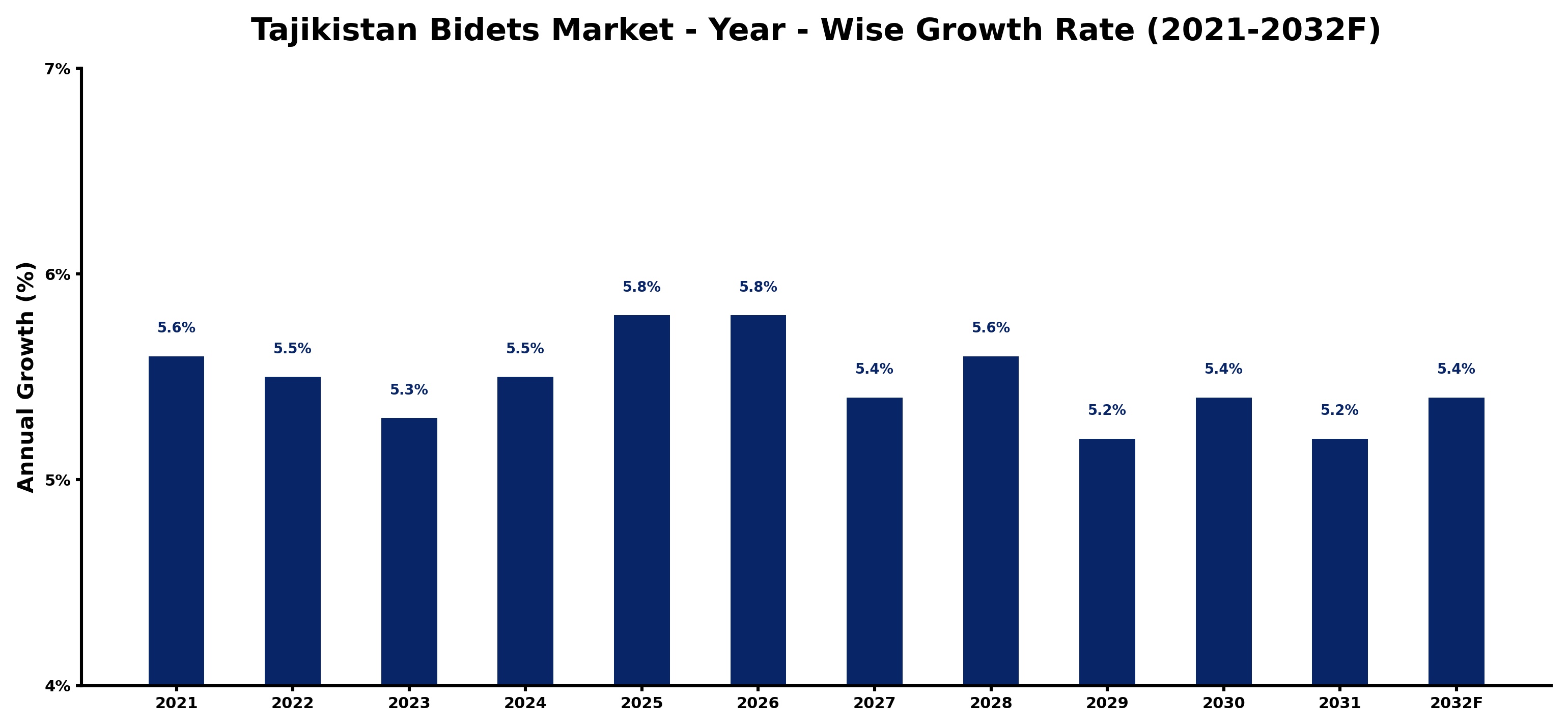Tajikistan Bidets Market Year-wise Growth Rate and Key Drivers