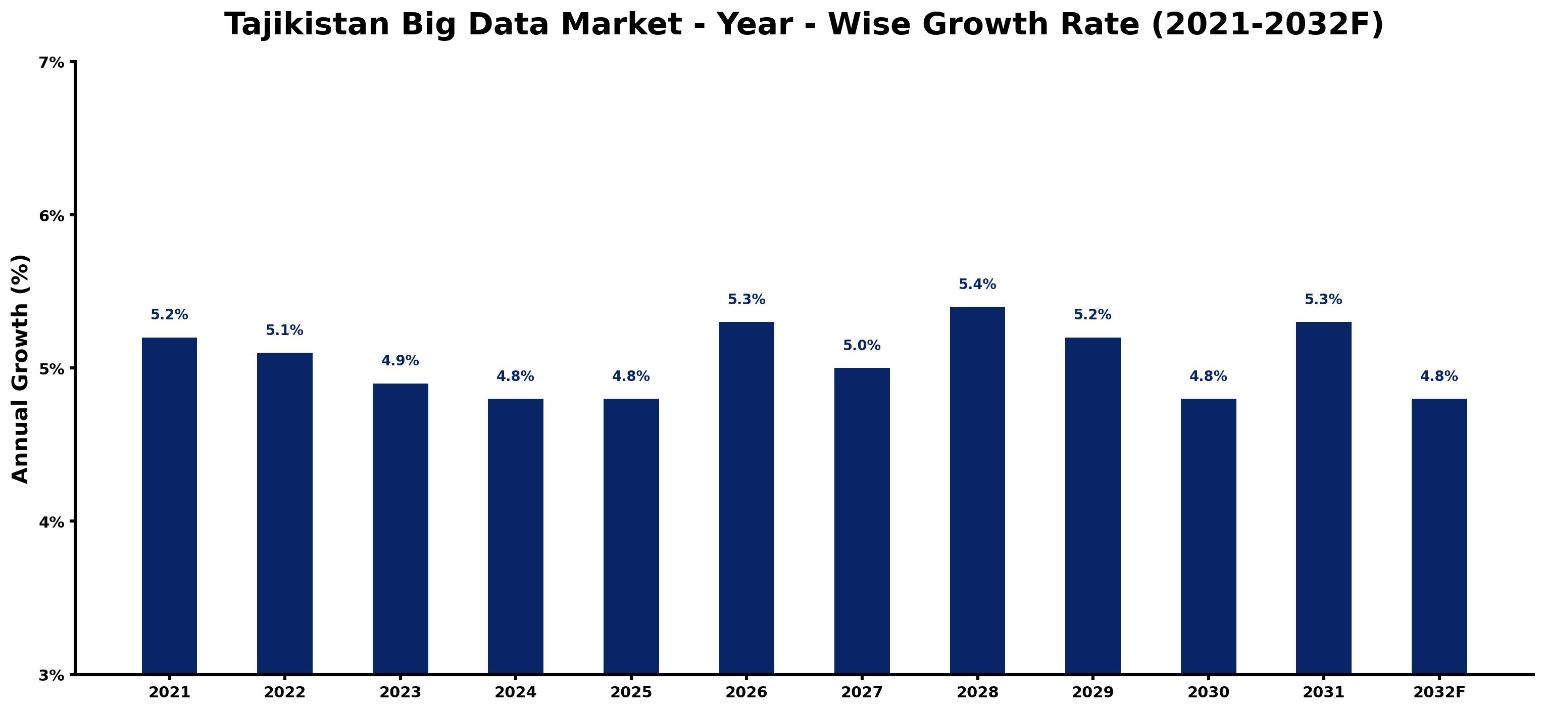 Tajikistan Big Data Market Year-wise Growth Rate and Key Drivers