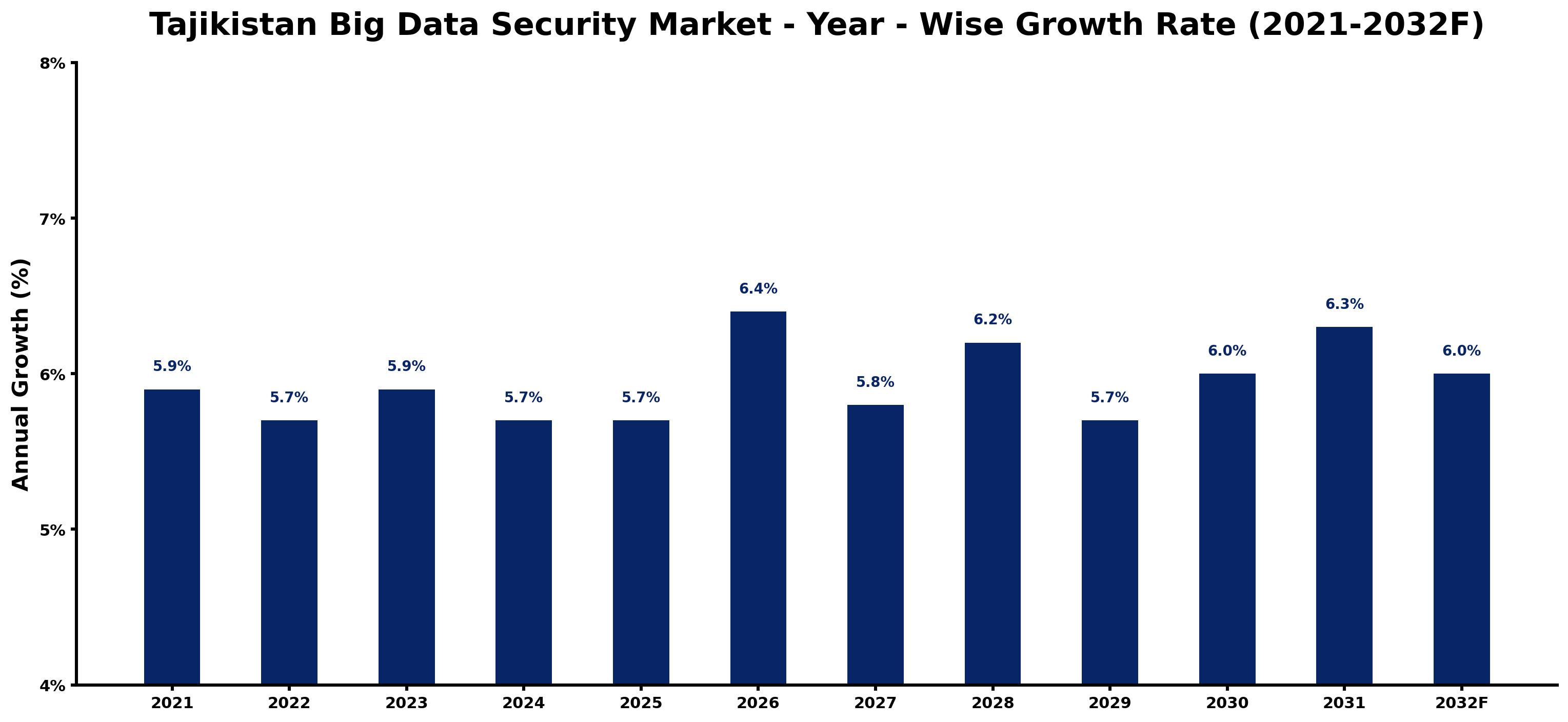 Tajikistan Big Data Security Market Year-wise Growth Rate and Key Drivers