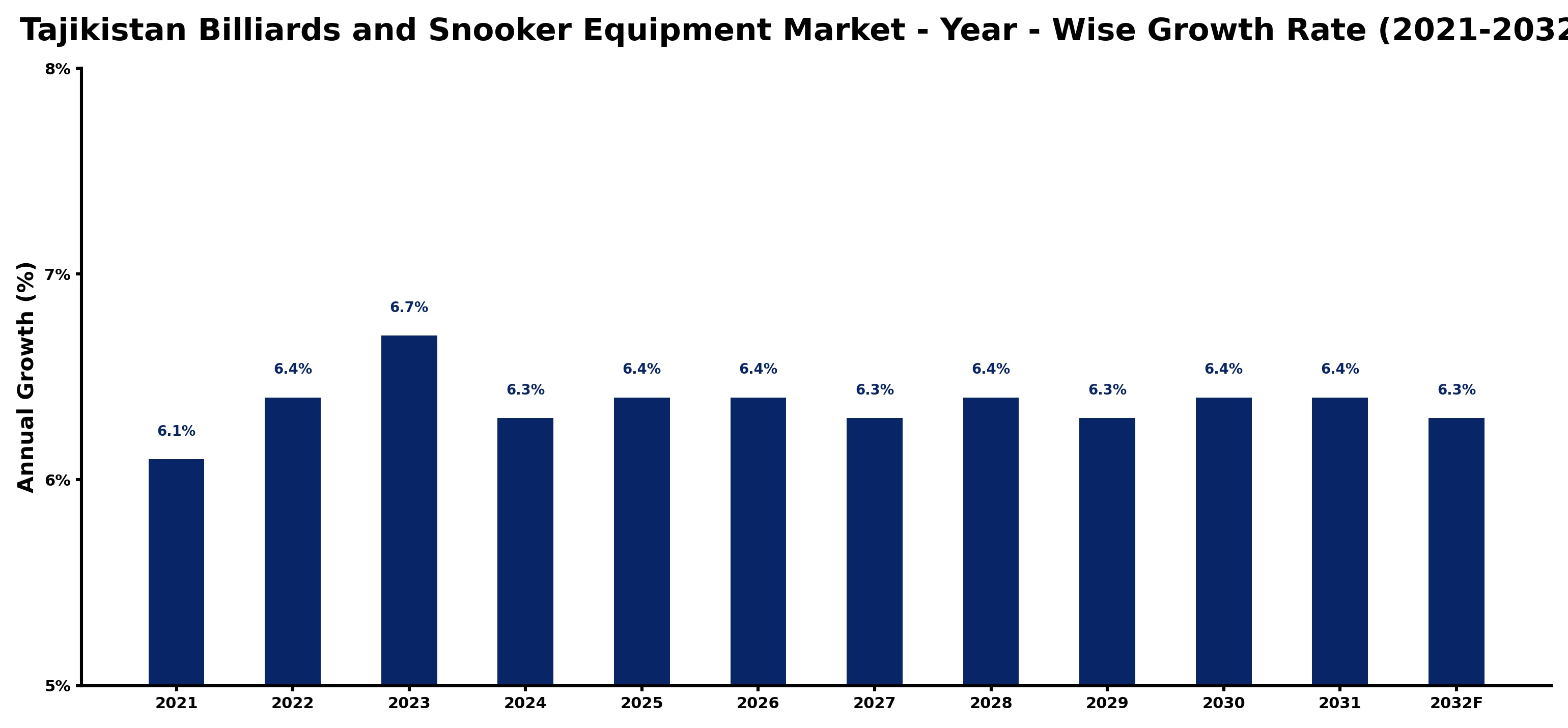 Tajikistan Billiards and Snooker Equipment Market Year-wise Growth Rate and Key Drivers