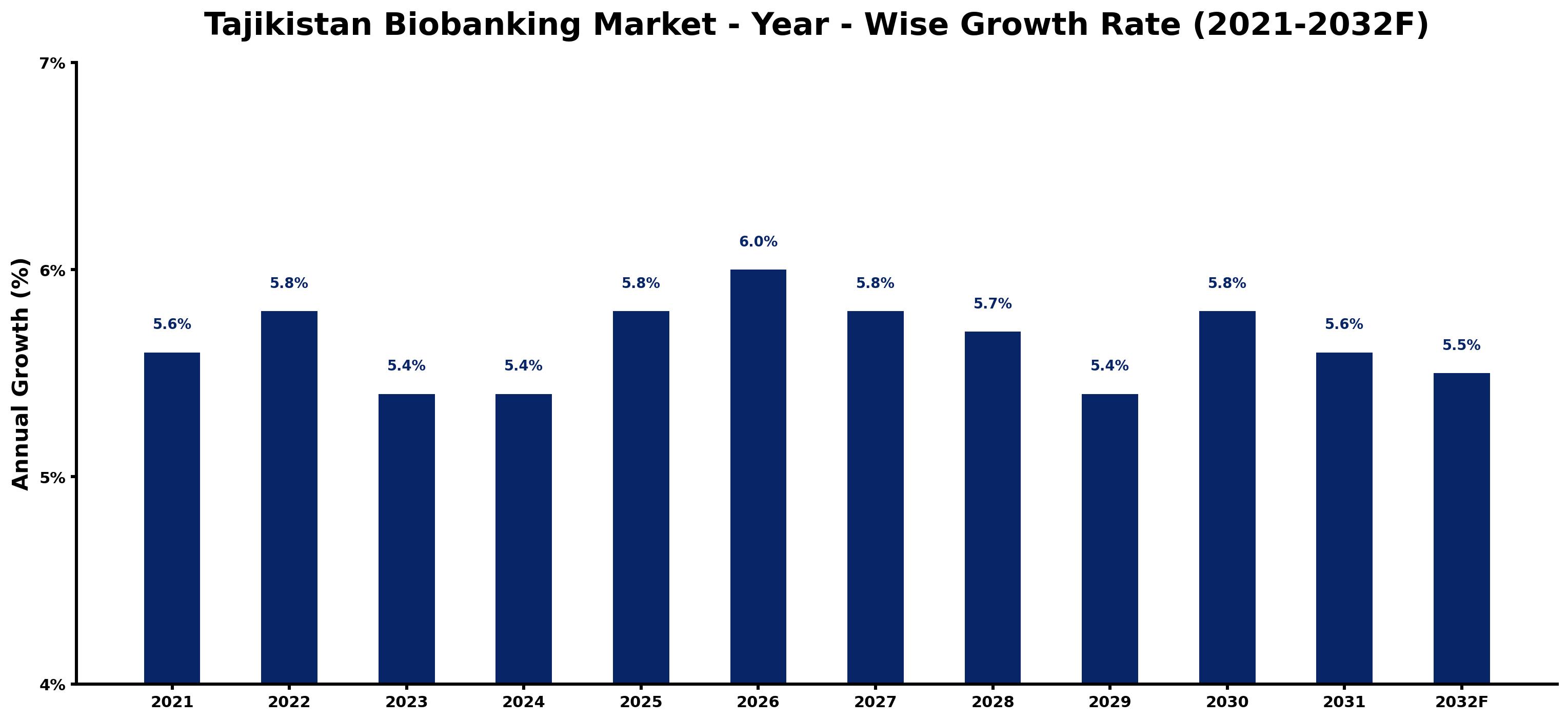 Tajikistan Biobanking Market Year-wise Growth Rate and Key Drivers