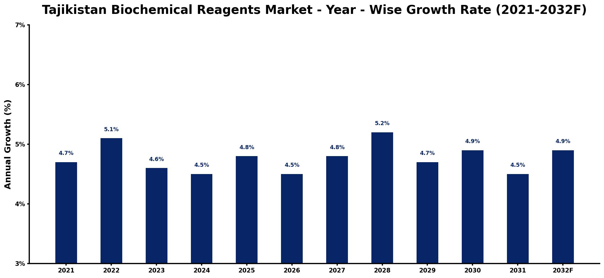 Tajikistan Biochemical Reagents Market Year-wise Growth Rate and Key Drivers