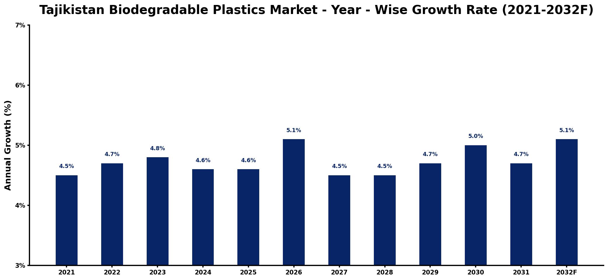 Tajikistan Biodegradable Plastics Market Year-wise Growth Rate and Key Drivers