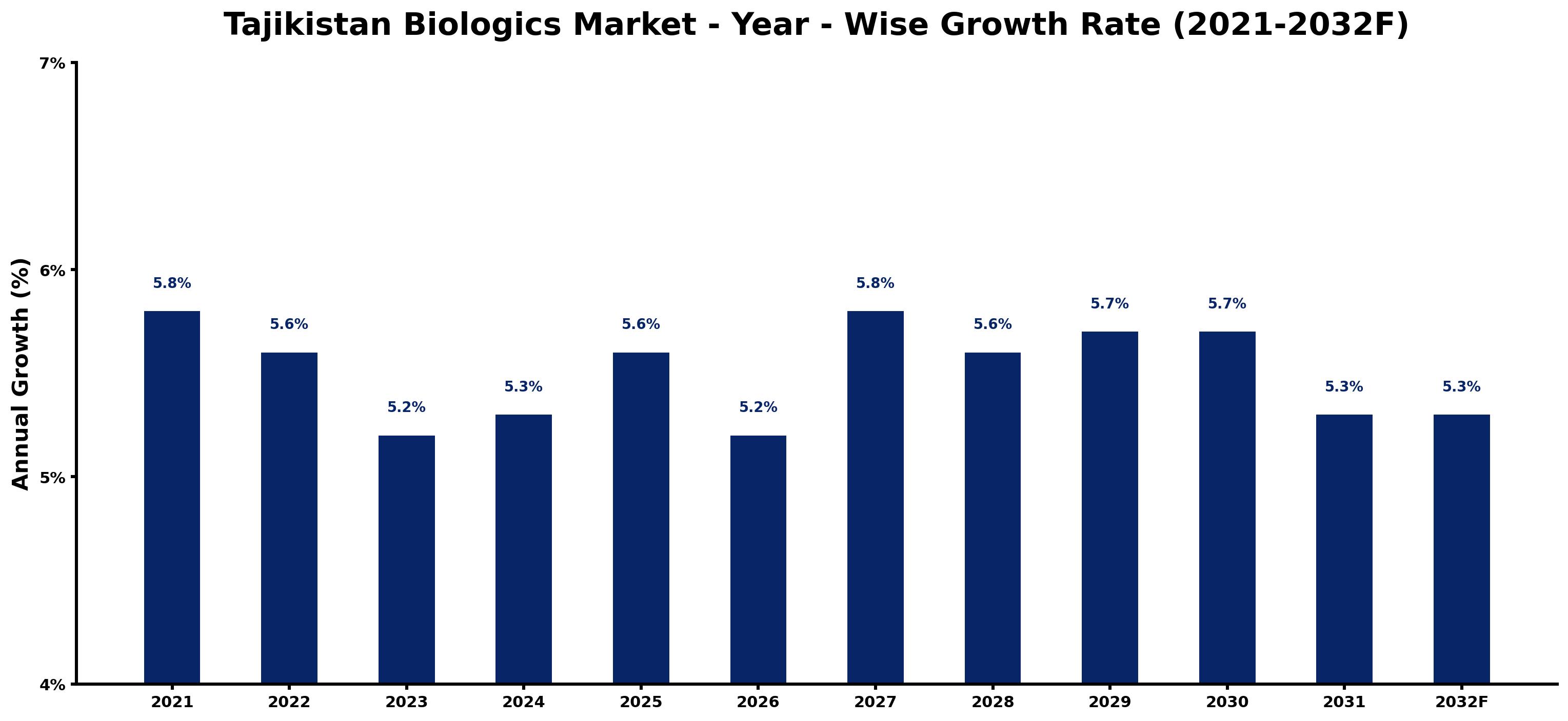 Tajikistan Biologics Market Year-wise Growth Rate and Key Drivers