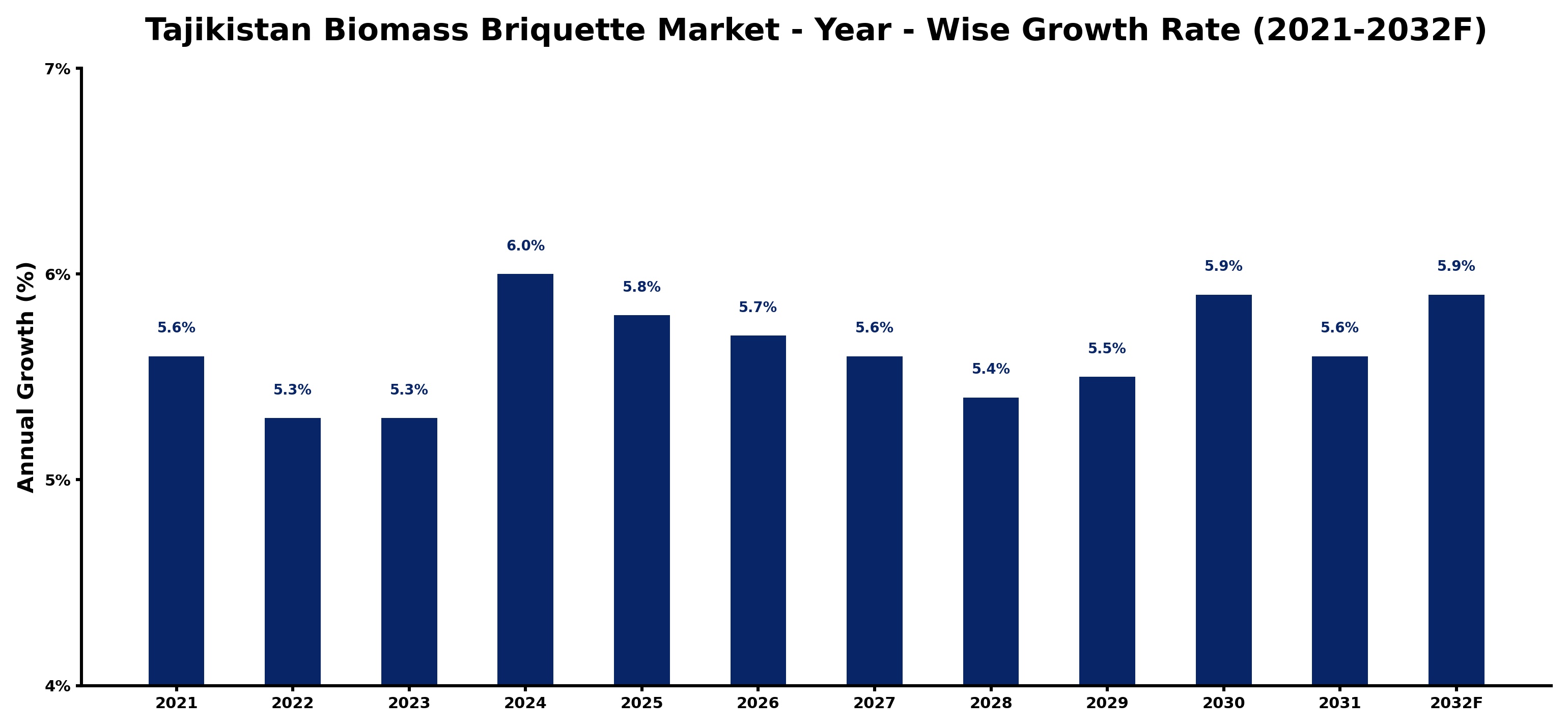 Tajikistan Biomass Briquette Market Year-wise Growth Rate and Key Drivers