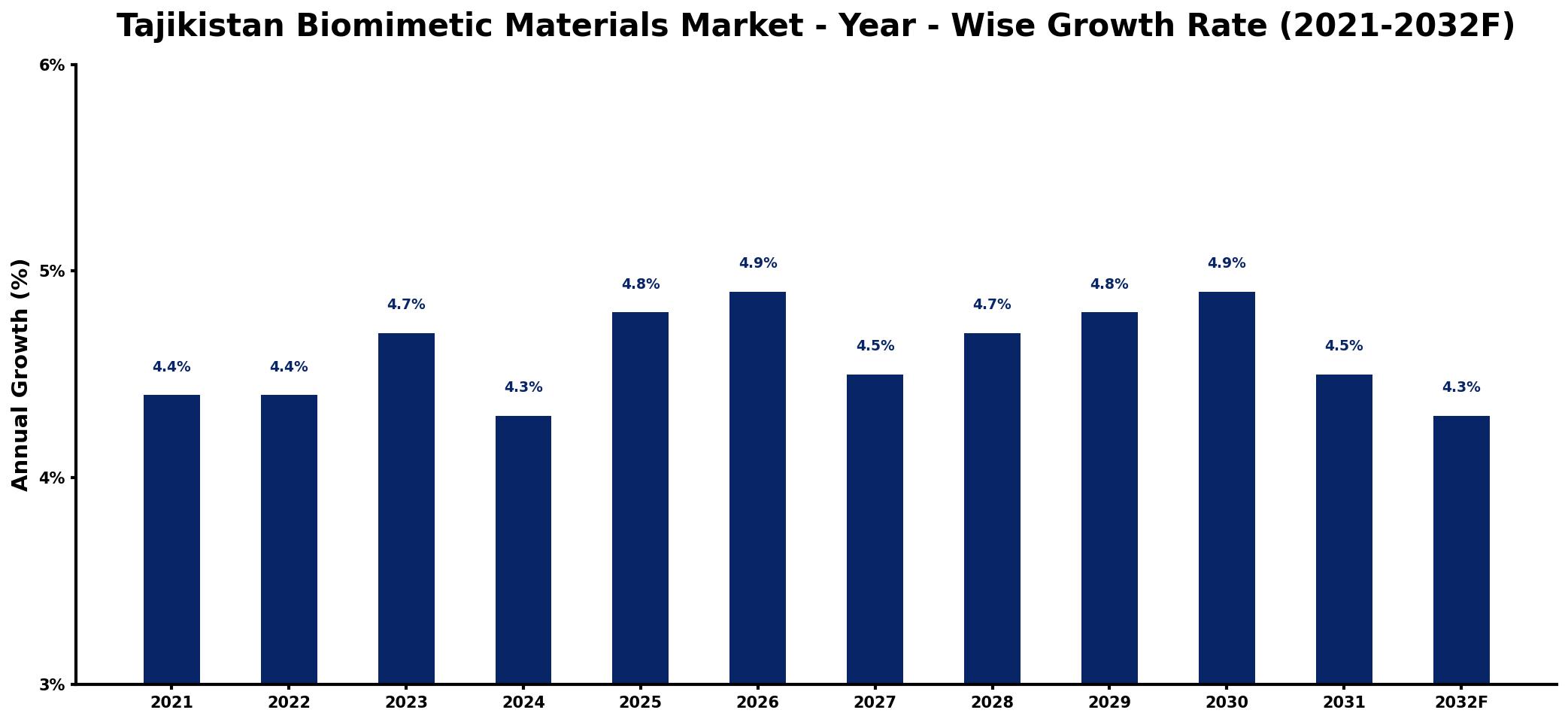 Tajikistan Biomimetic Materials Market Year-wise Growth Rate and Key Drivers
