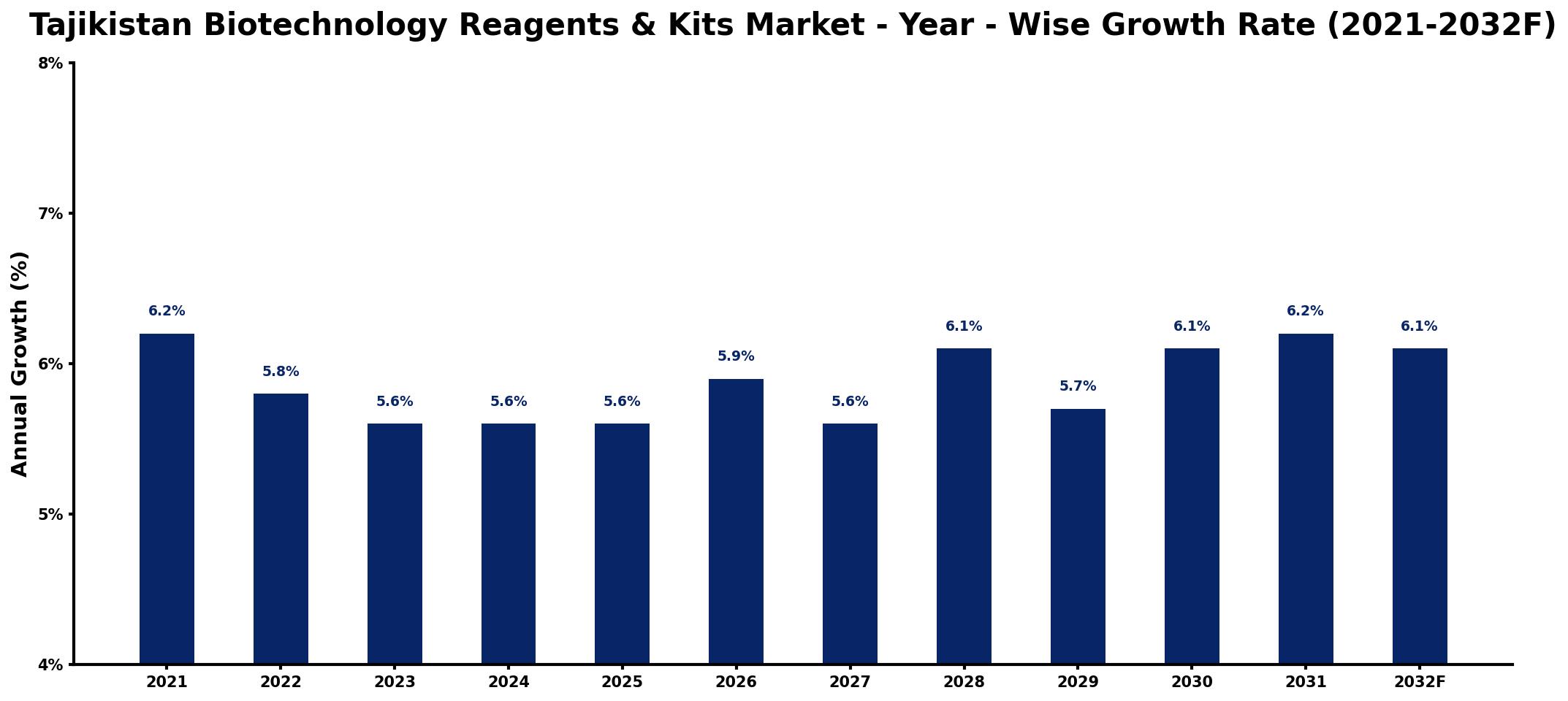 Tajikistan Biotechnology Reagents & Kits Market Year-wise Growth Rate and Key Drivers