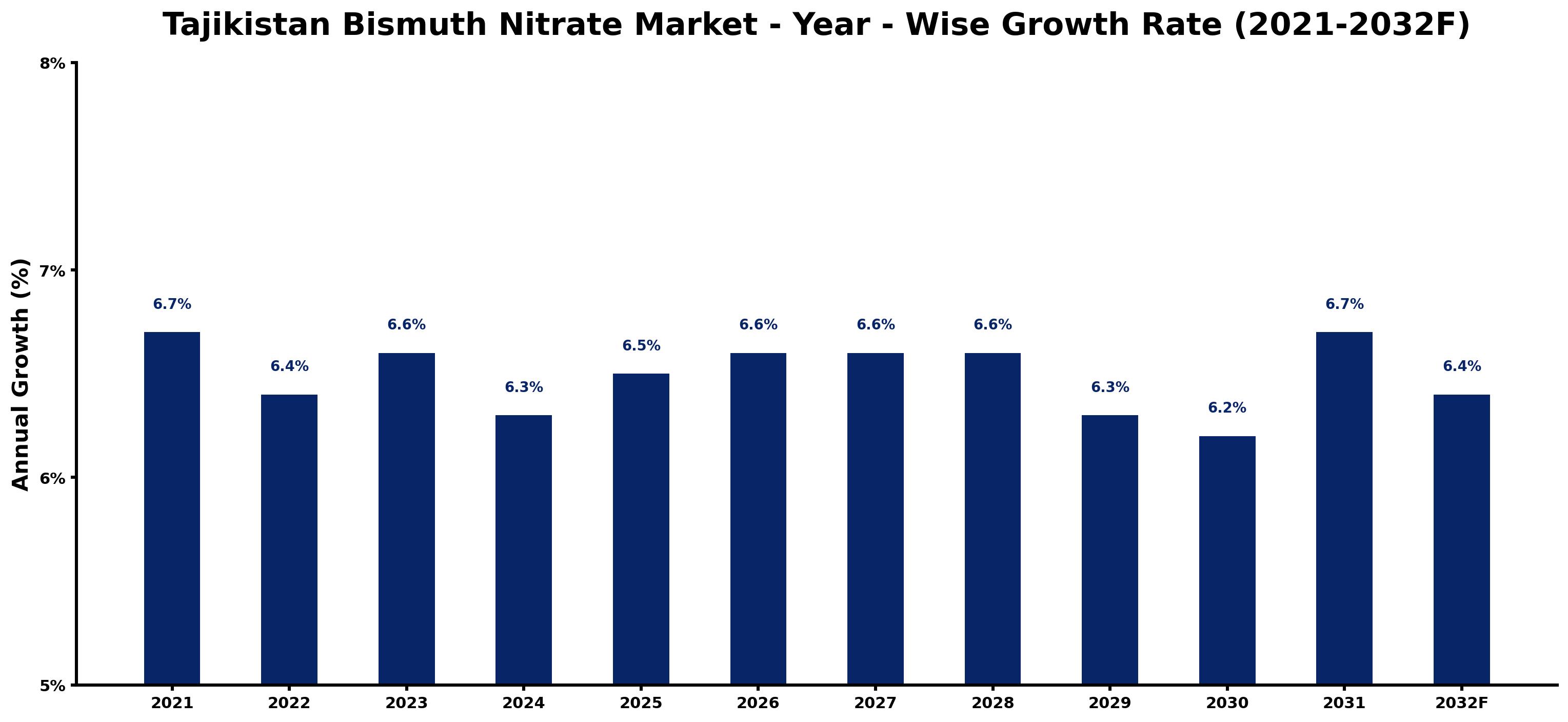 Tajikistan Bismuth Nitrate Market Year-wise Growth Rate and Key Drivers