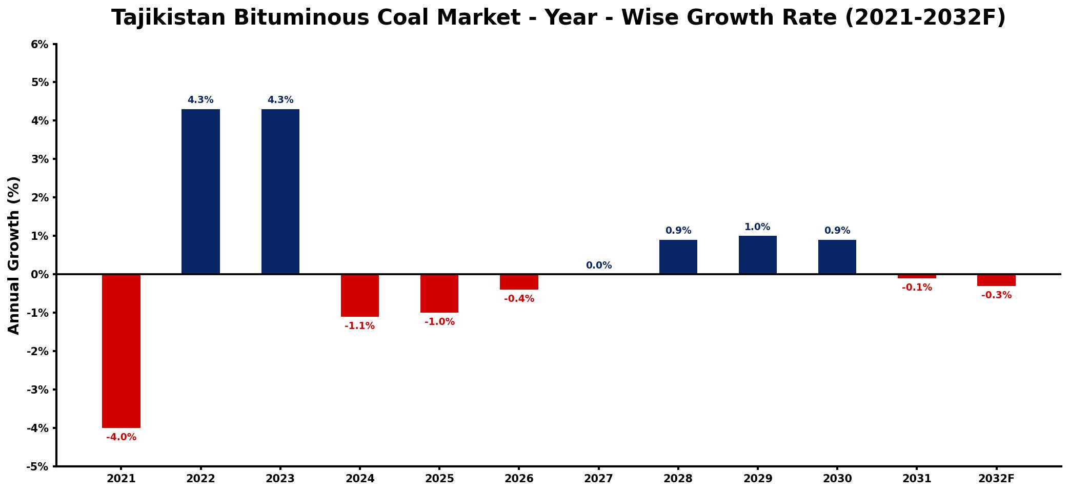 Tajikistan Bituminous Coal Market Year-wise Growth Rate and Key Drivers